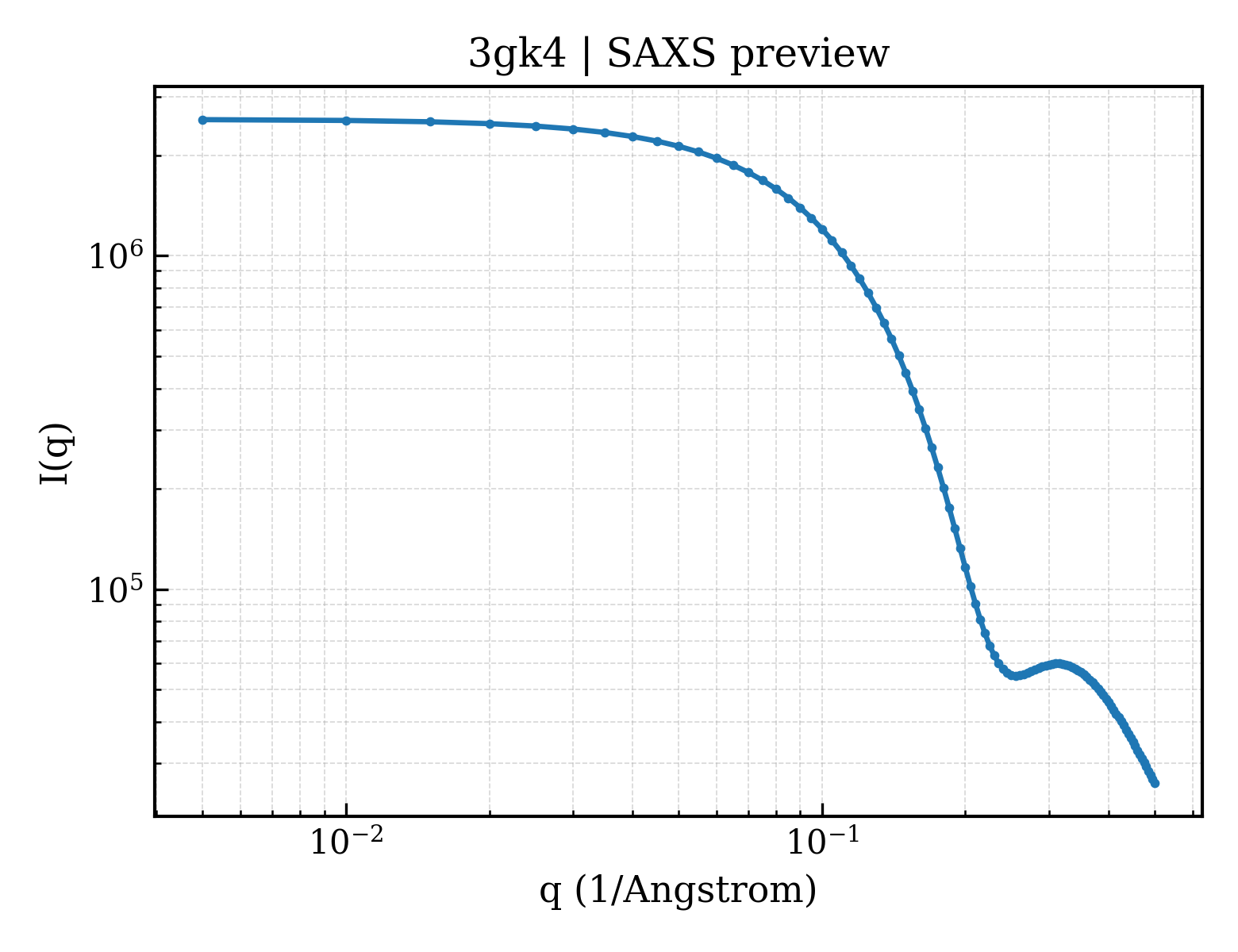 SAXS profile for 3gk4