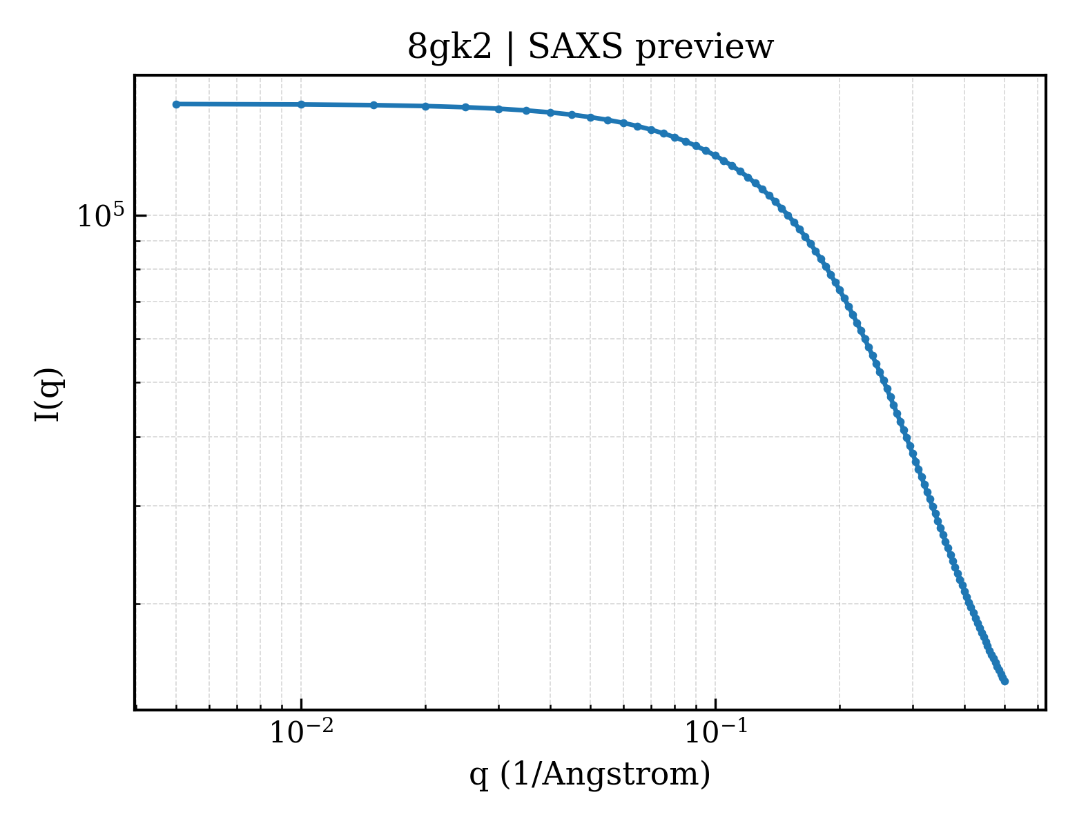SAXS profile for 8gk2
