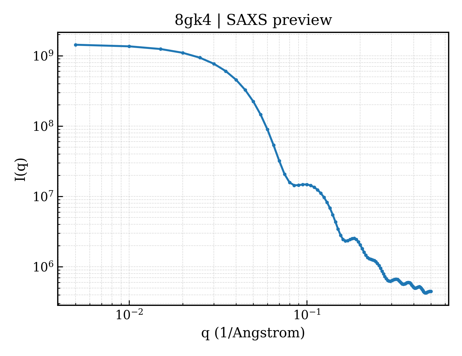 SAXS profile for 8gk4
