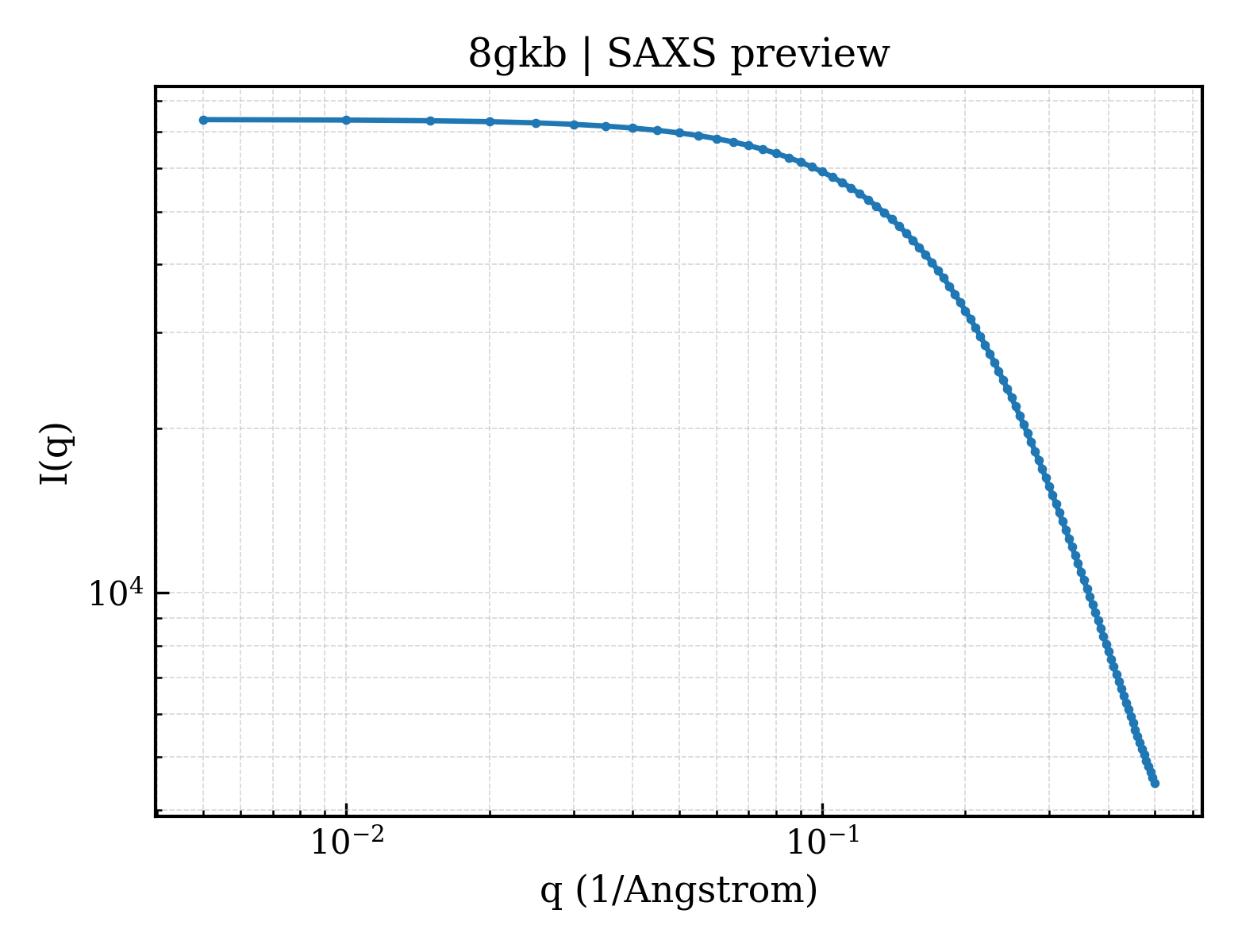 SAXS profile for 8gkb