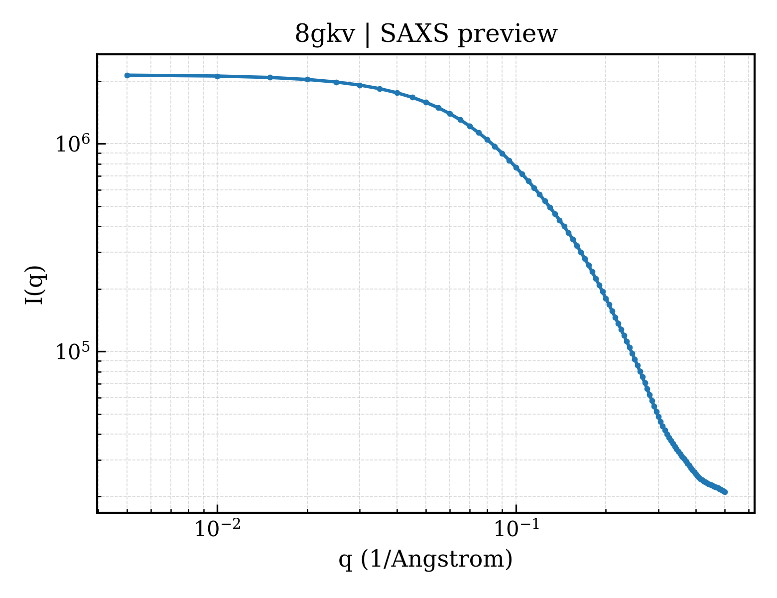 SAXS profile for 8gkv
