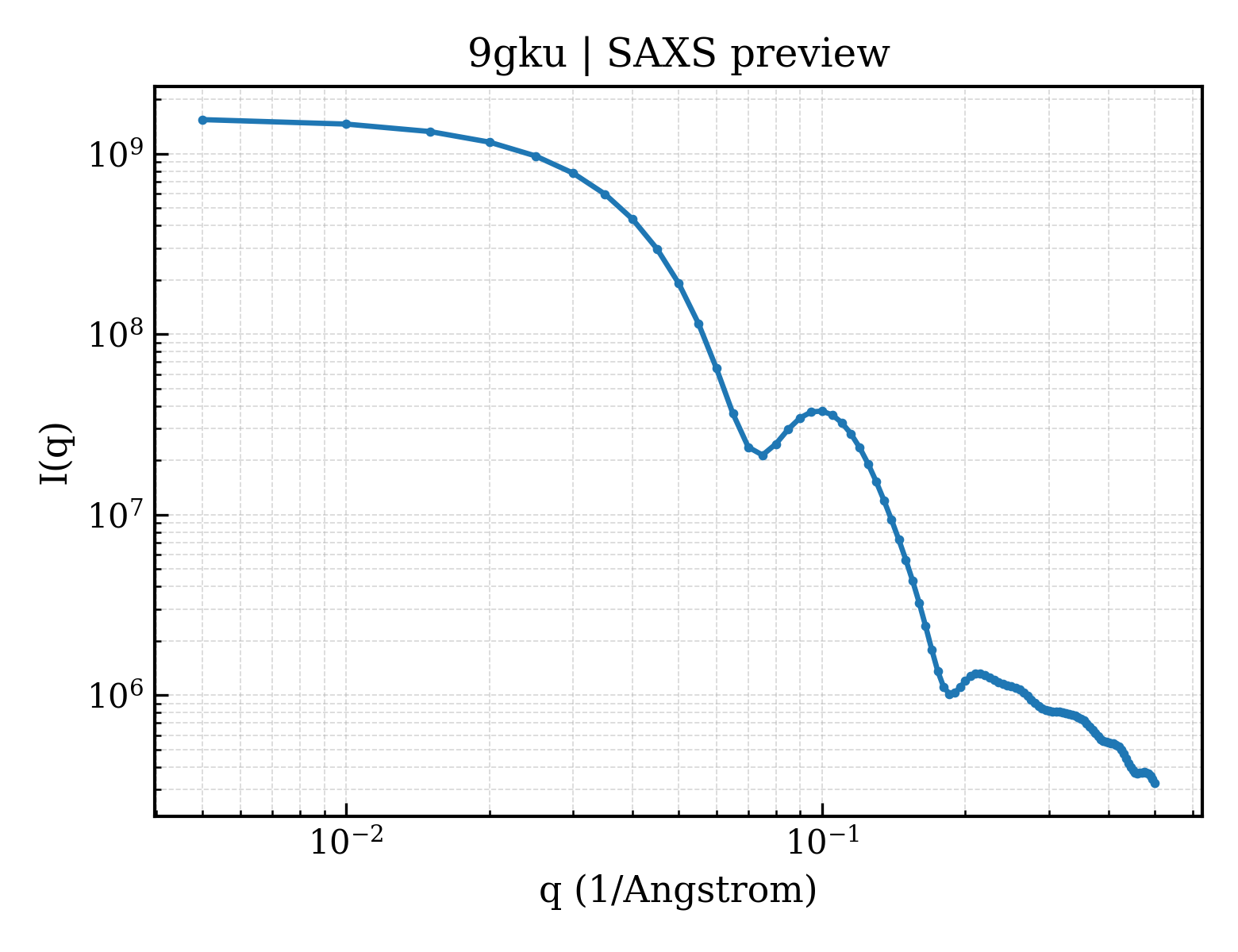 SAXS profile for 9gku