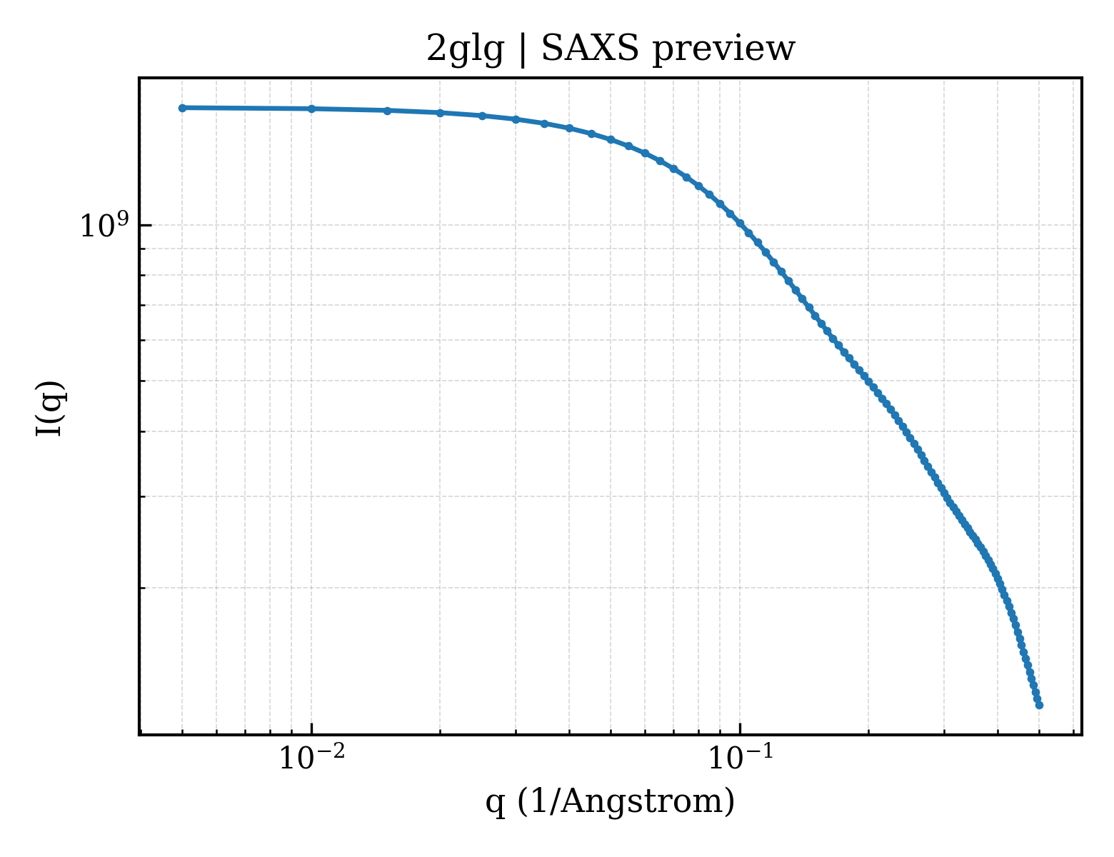 SAXS profile for 2glg