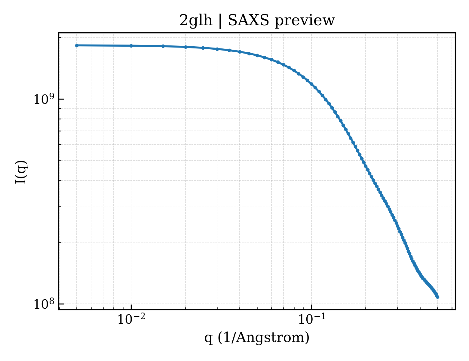 SAXS profile for 2glh