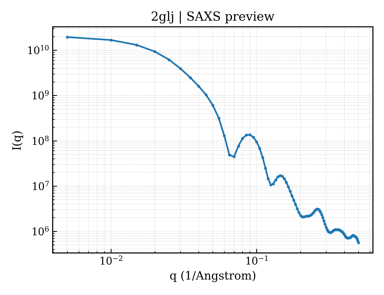 SAXS profile for 2glj