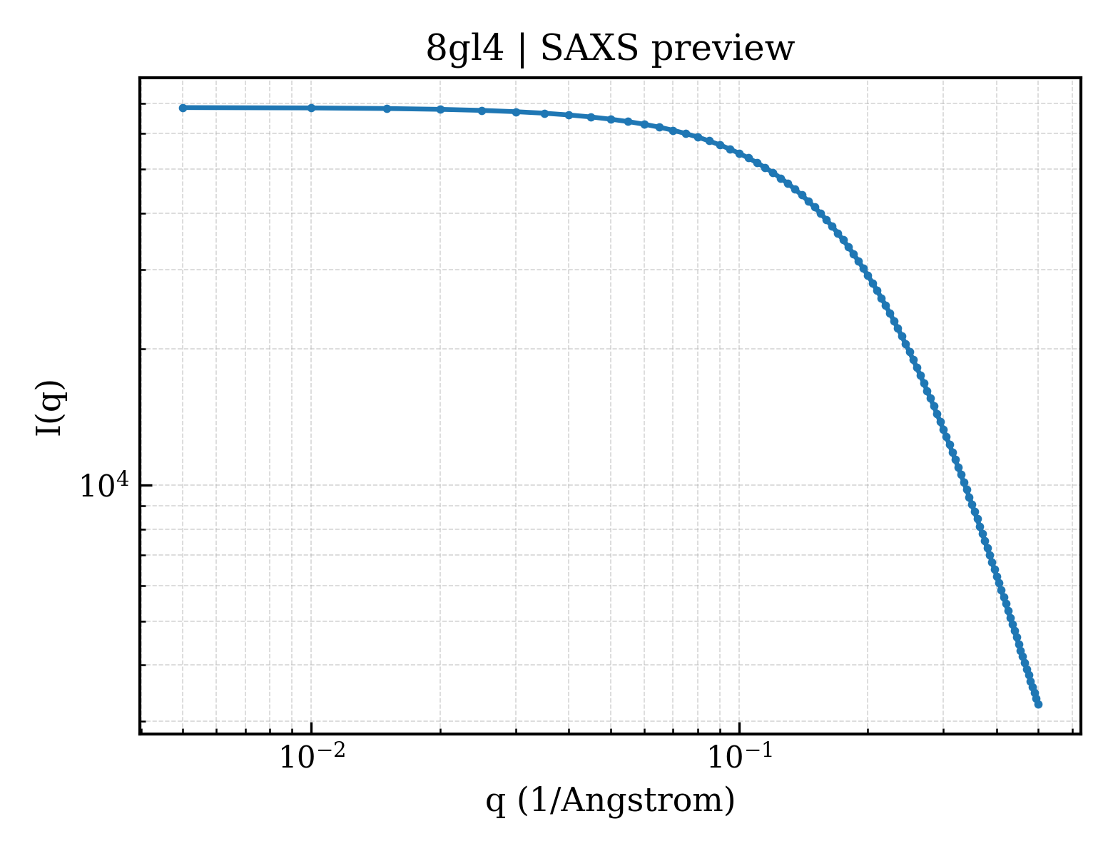 SAXS profile for 8gl4