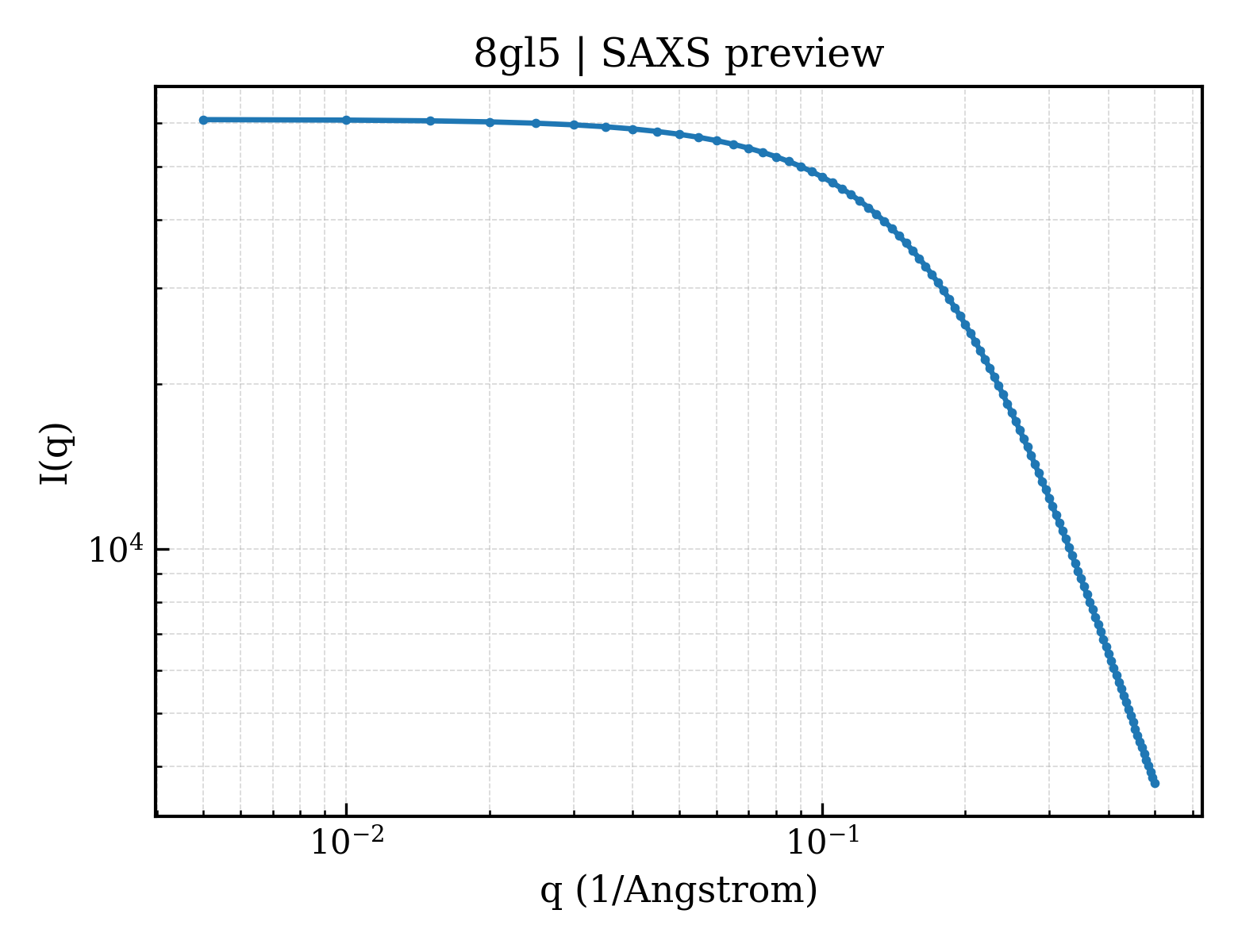 SAXS profile for 8gl5