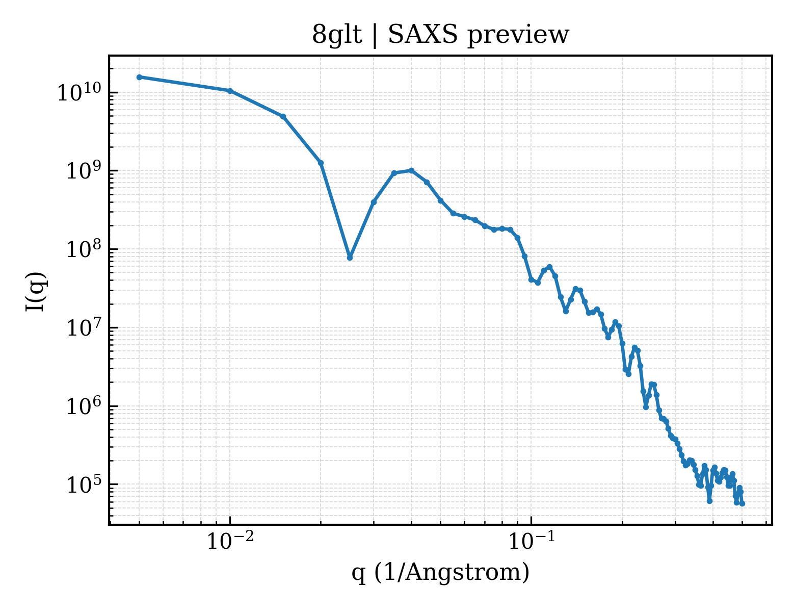 SAXS profile for 8glt