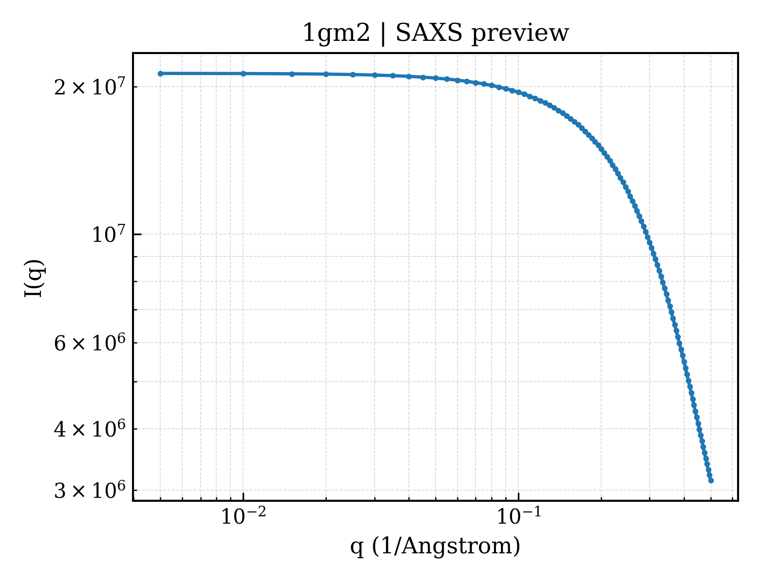 SAXS profile for 1gm2