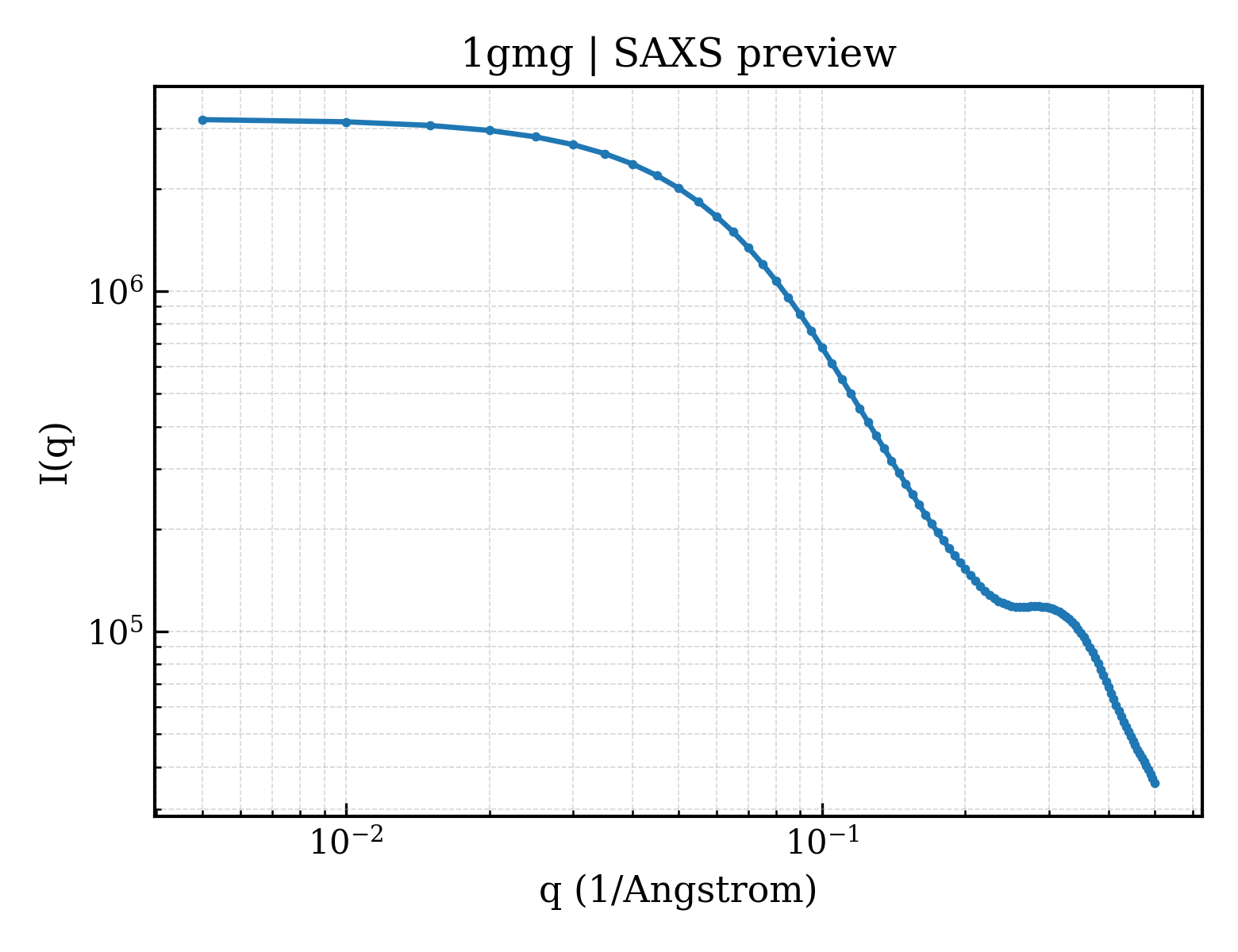 SAXS profile for 1gmg