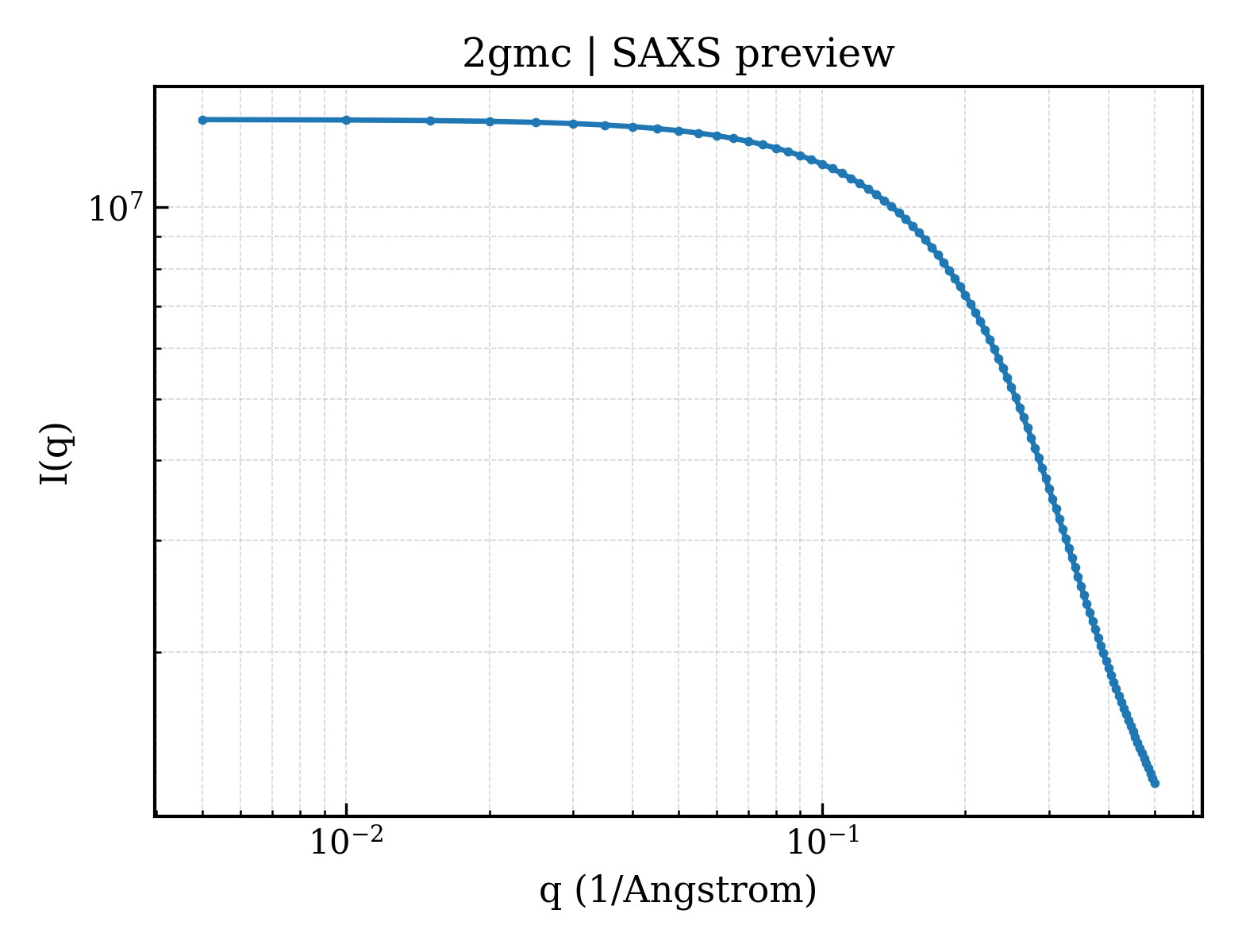 SAXS profile for 2gmc