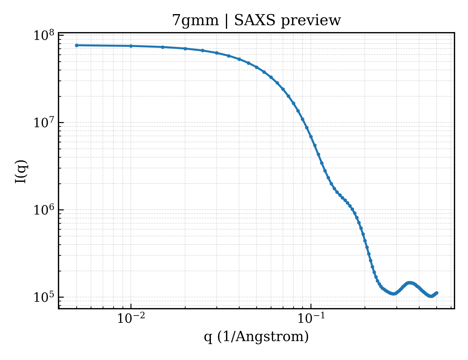 SAXS profile for 7gmm