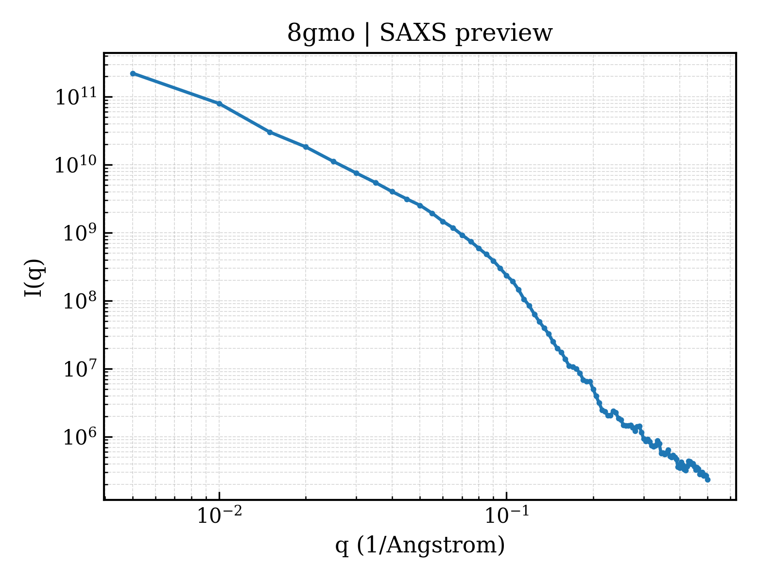 SAXS profile for 8gmo