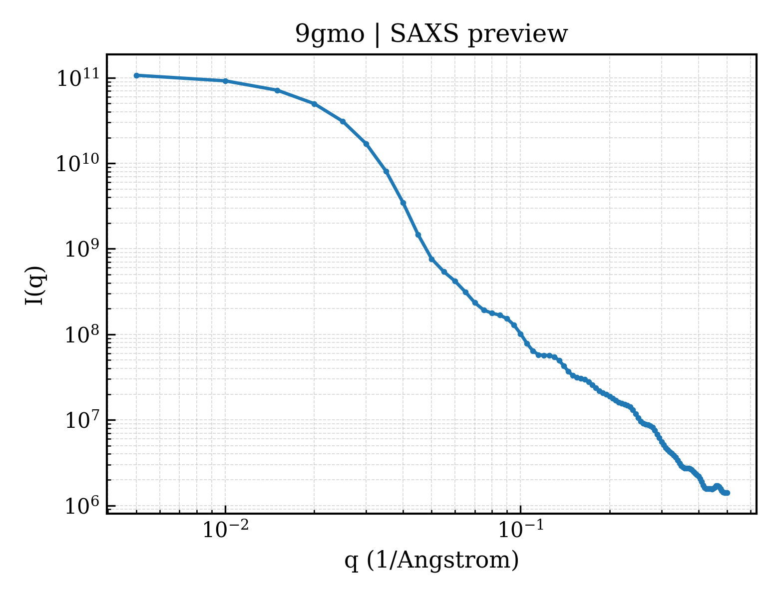 SAXS profile for 9gmo