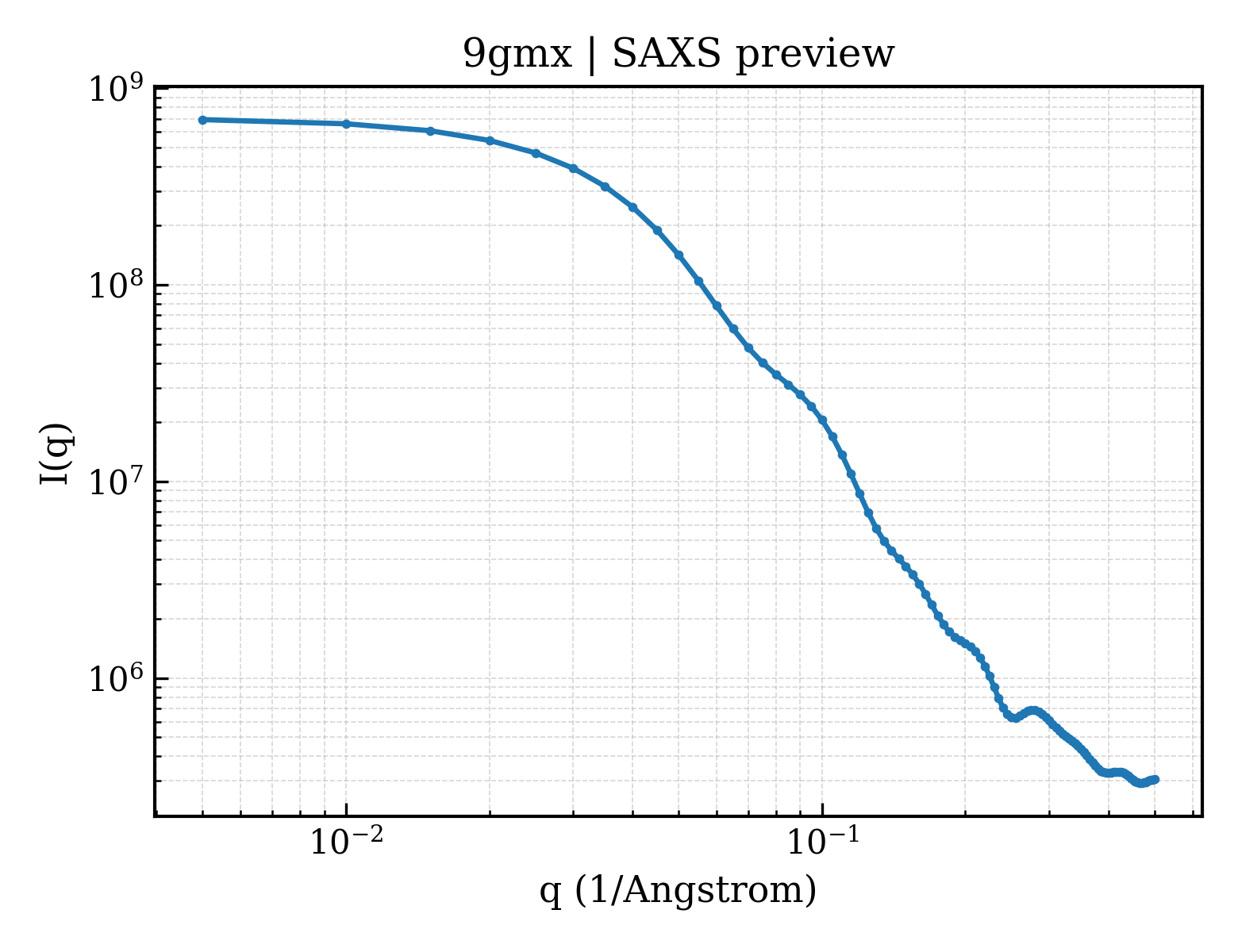 SAXS profile for 9gmx