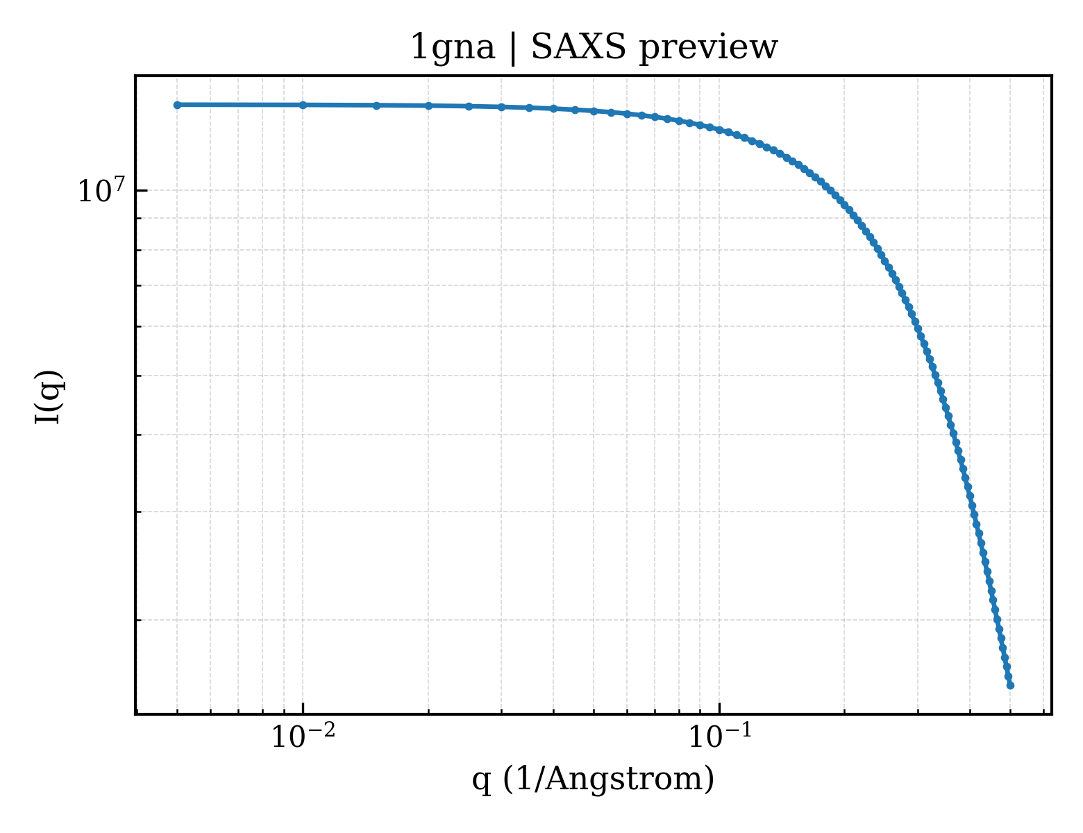SAXS profile for 1gna
