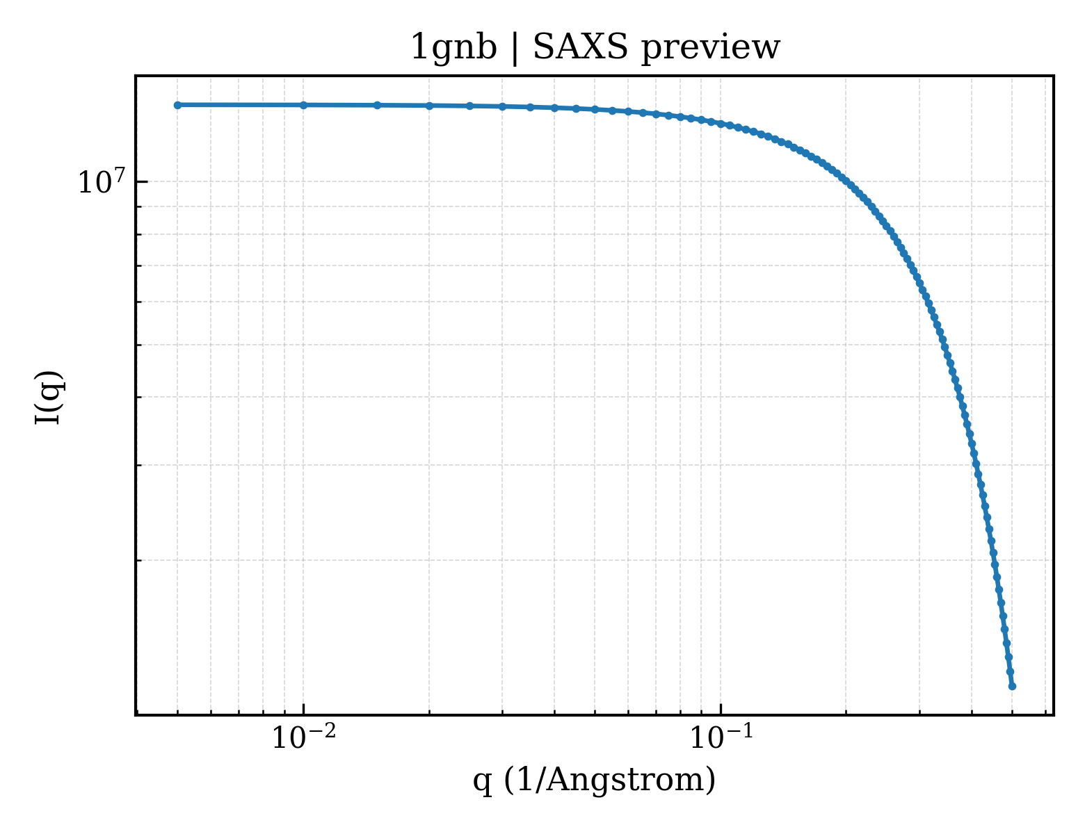 SAXS profile for 1gnb