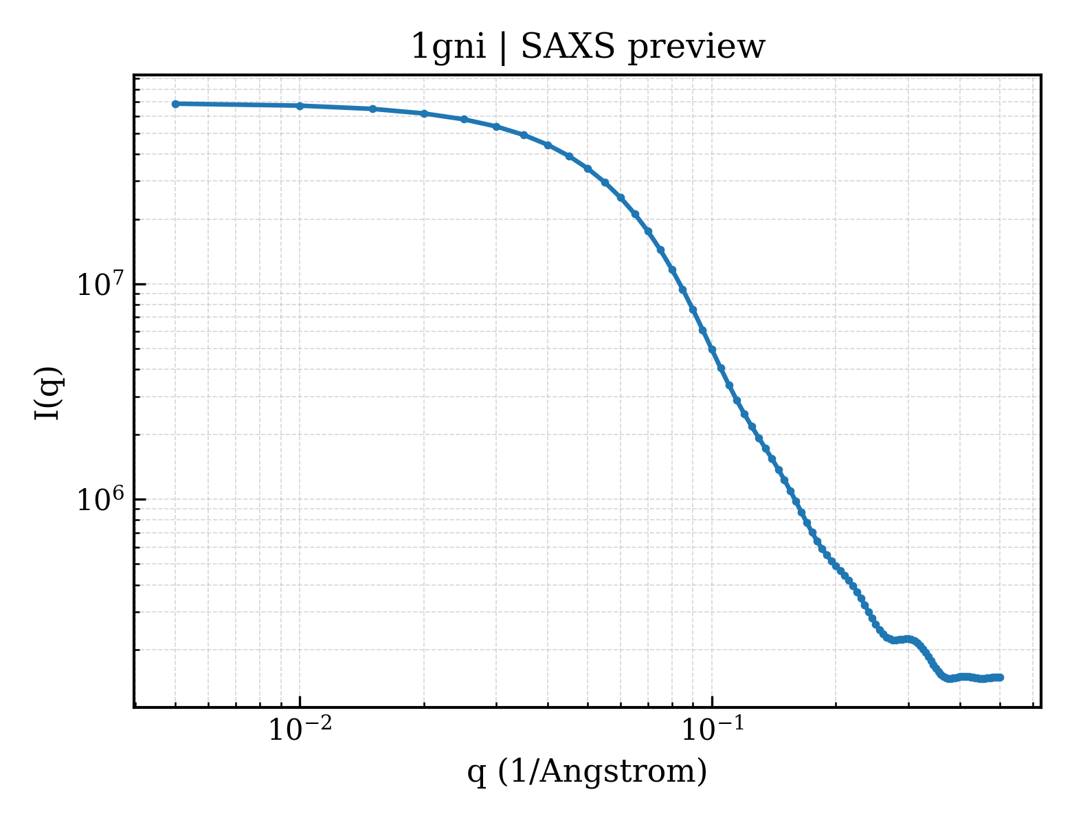 SAXS profile for 1gni