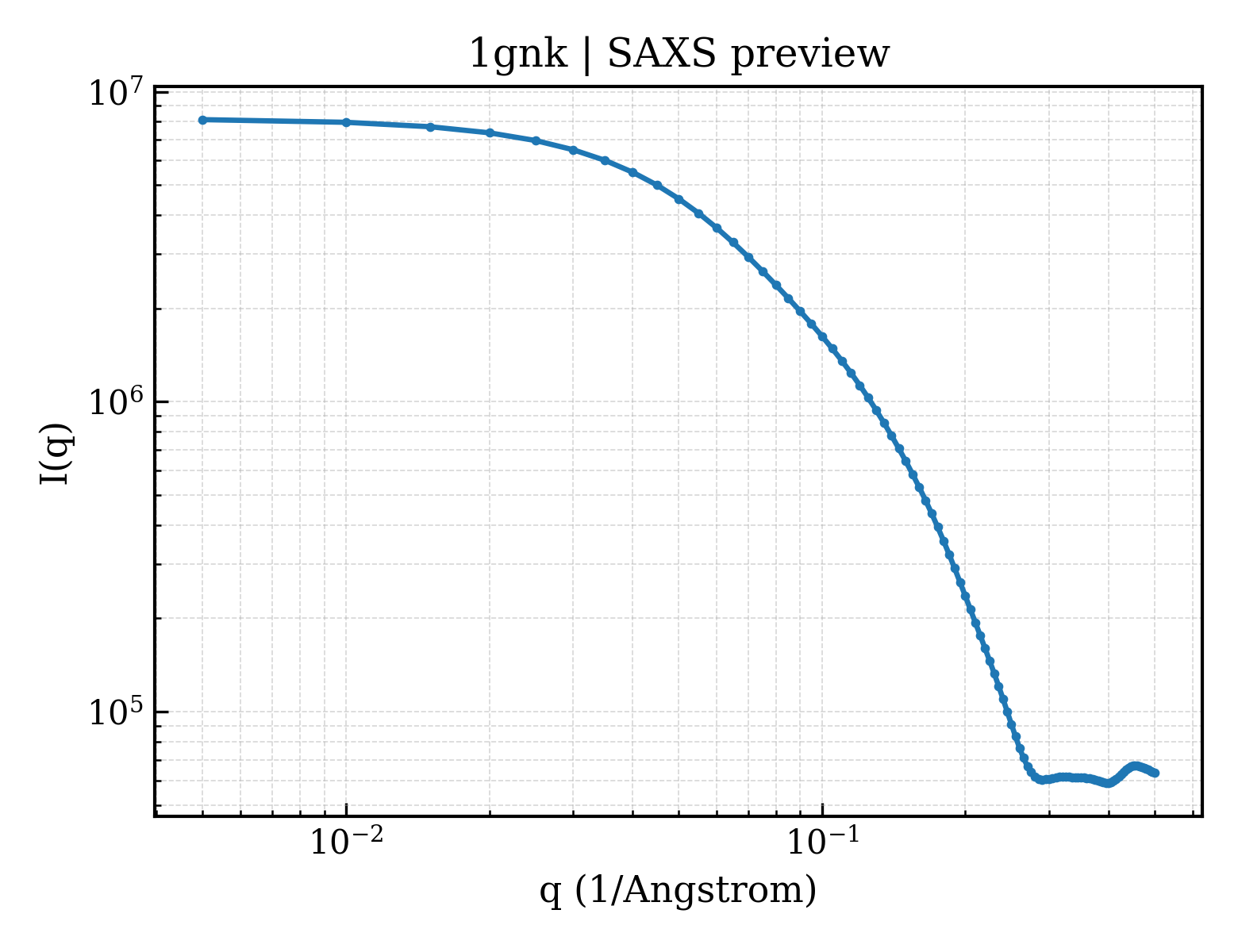 SAXS profile for 1gnk