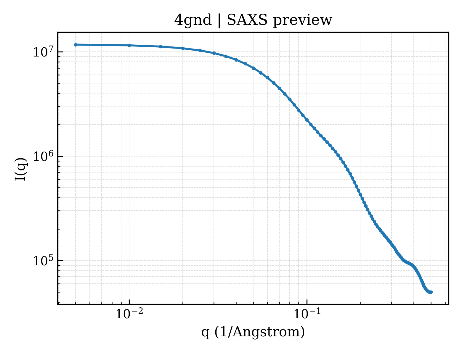 SAXS profile for 4gnd