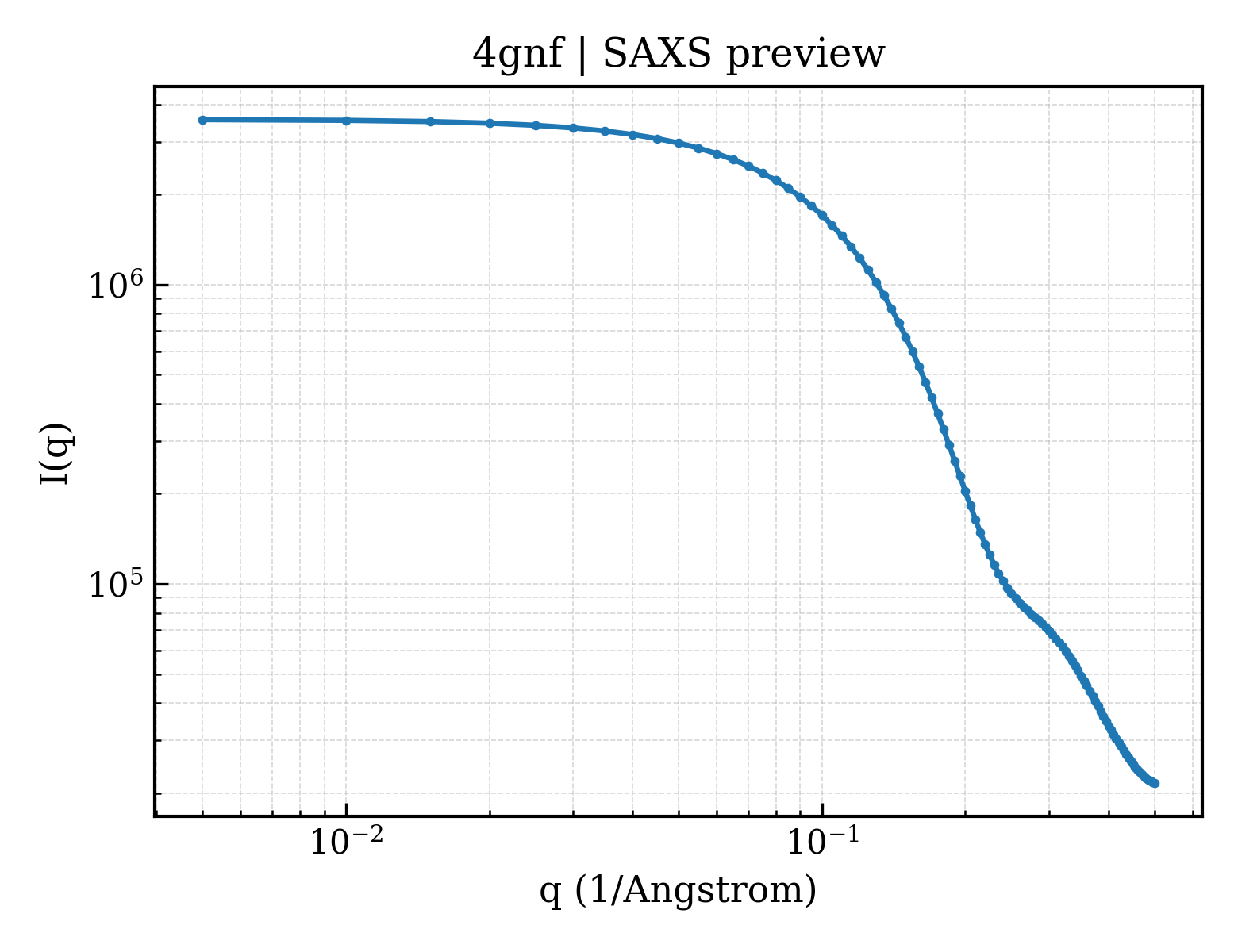 SAXS profile for 4gnf