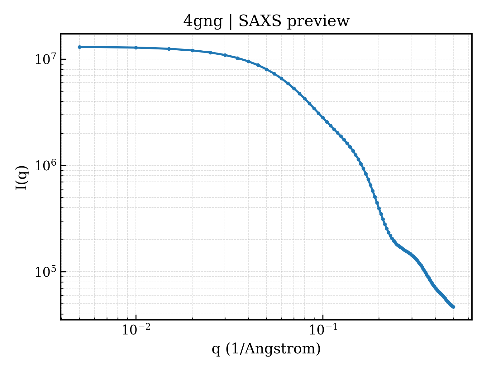 SAXS profile for 4gng