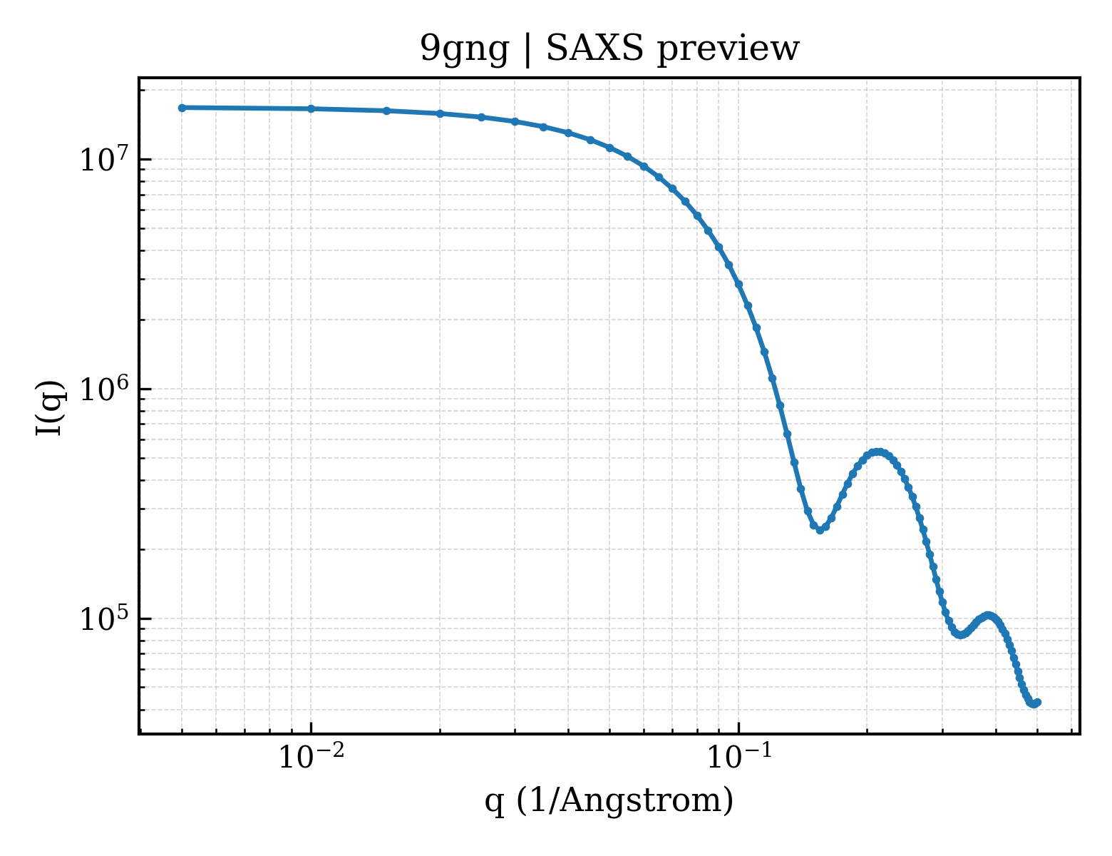 SAXS profile for 9gng