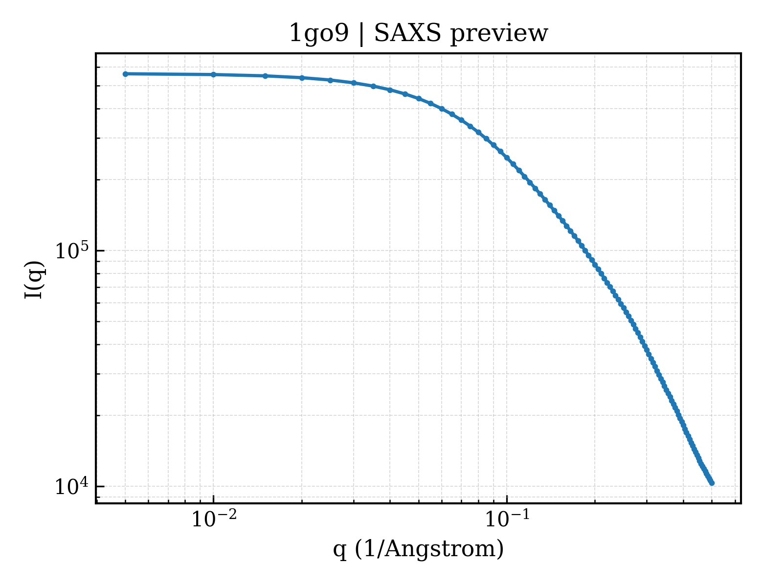 SAXS profile for 1go9