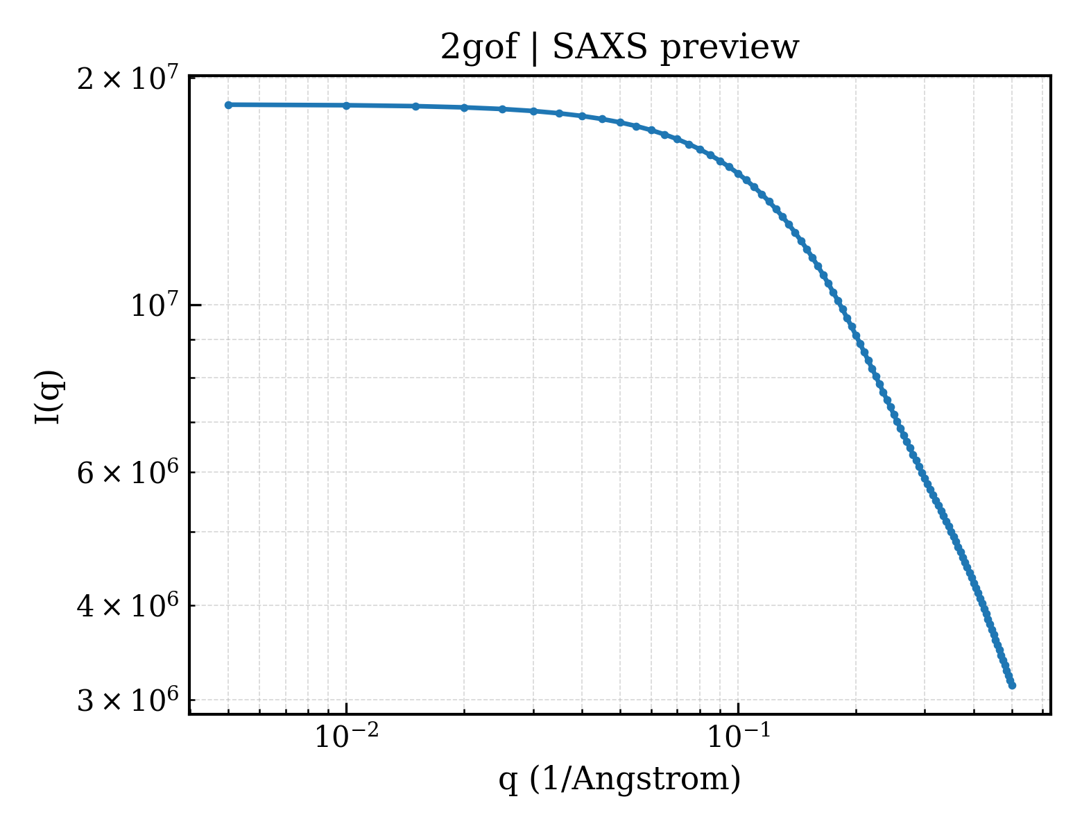 SAXS profile for 2gof