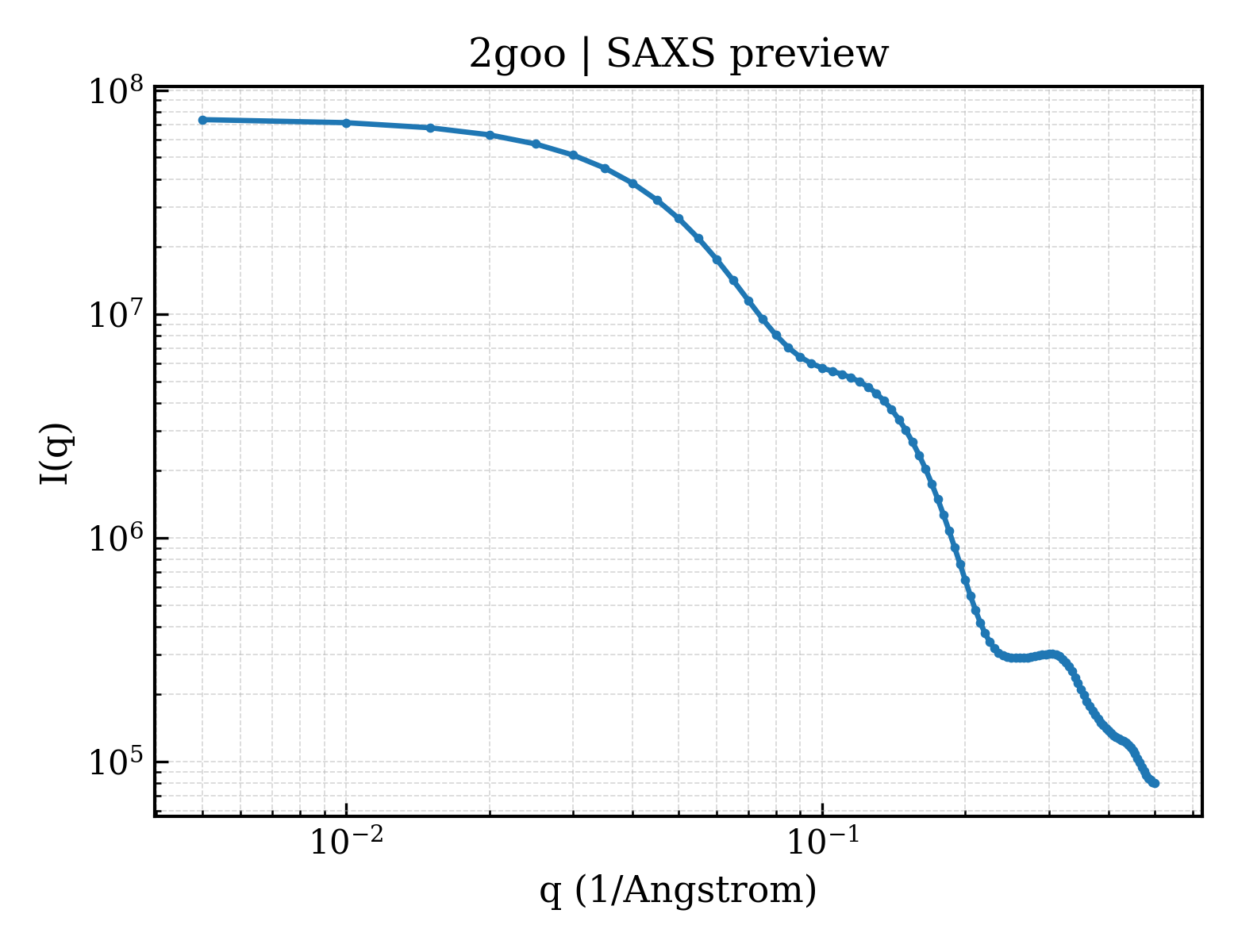 SAXS profile for 2goo
