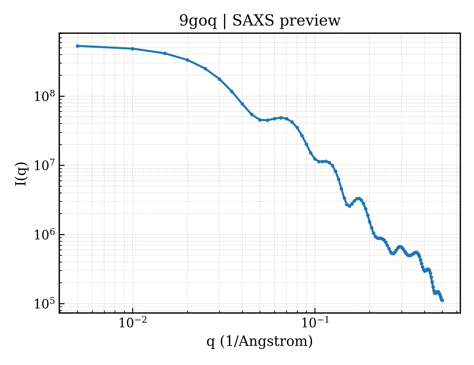 SAXS profile for 9goq