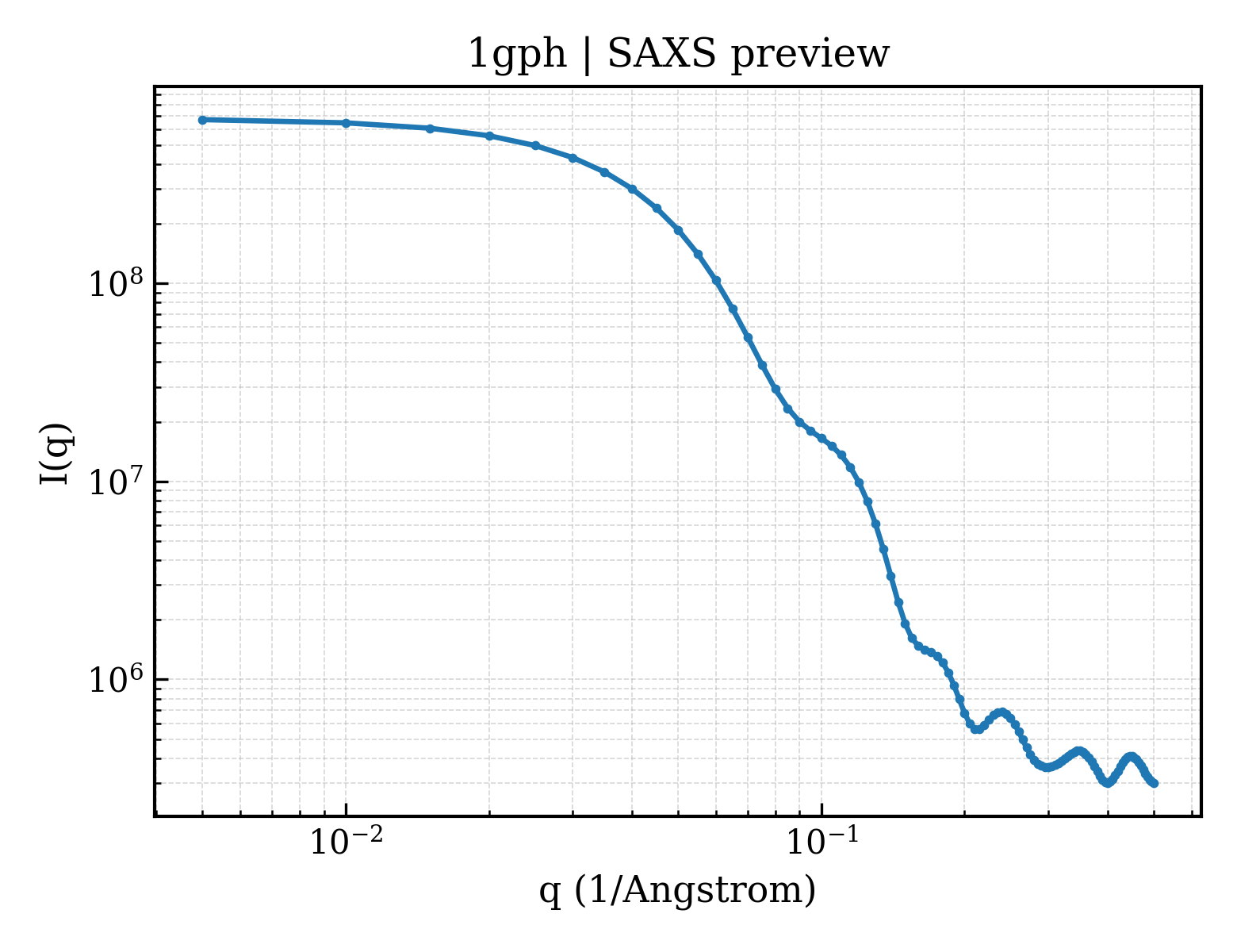 SAXS profile for 1gph