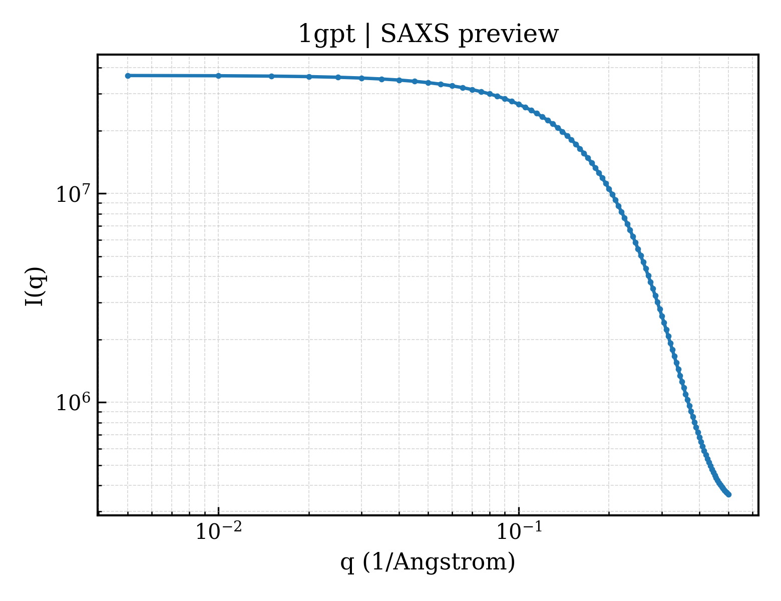 SAXS profile for 1gpt