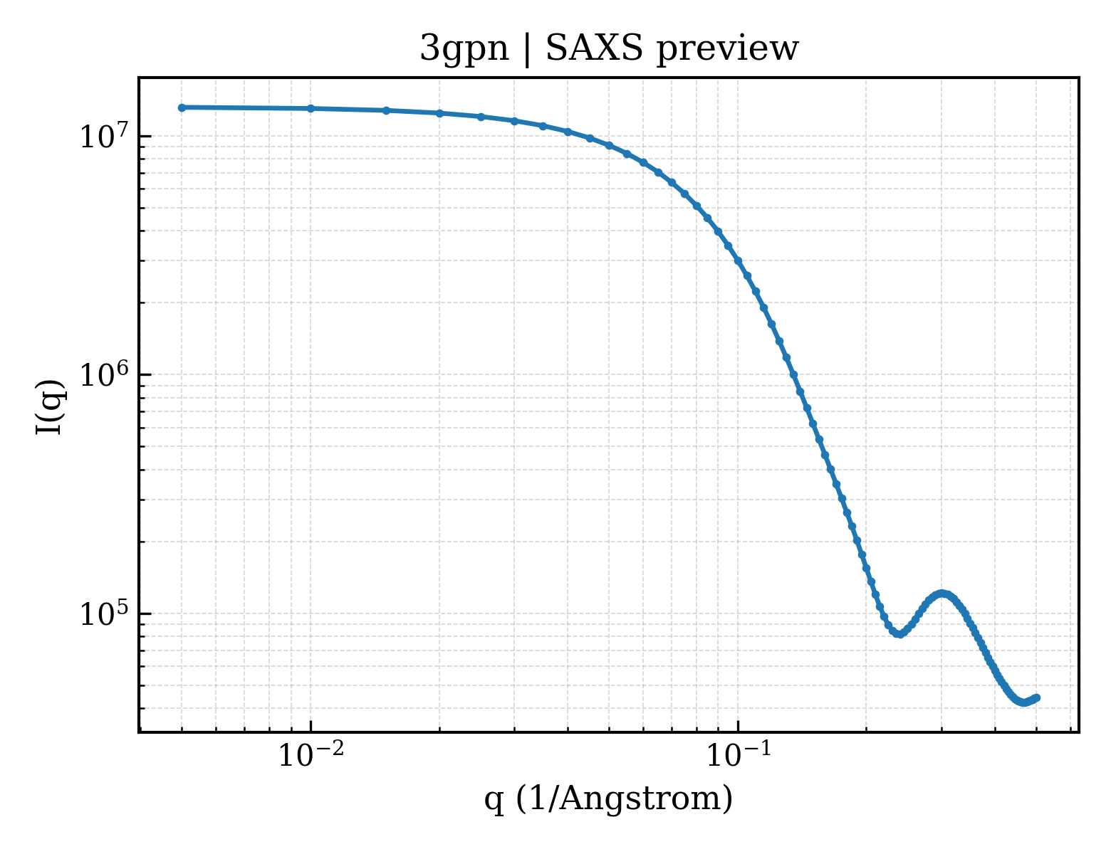 SAXS profile for 3gpn