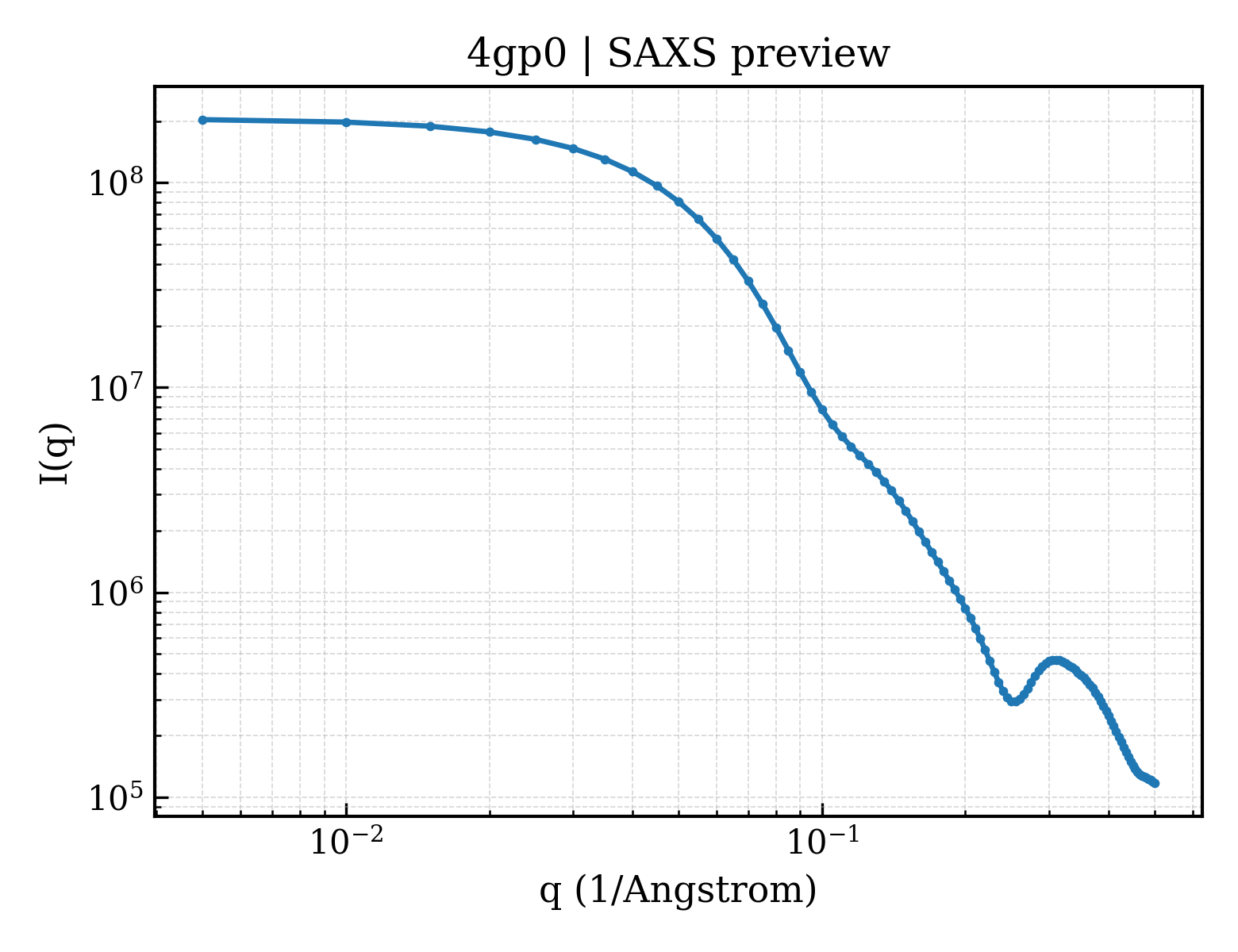 SAXS profile for 4gp0