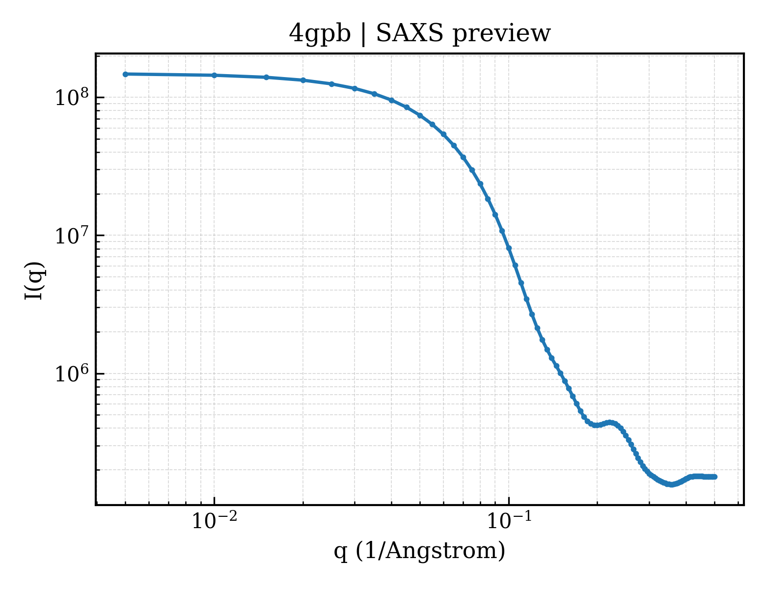 SAXS profile for 4gpb