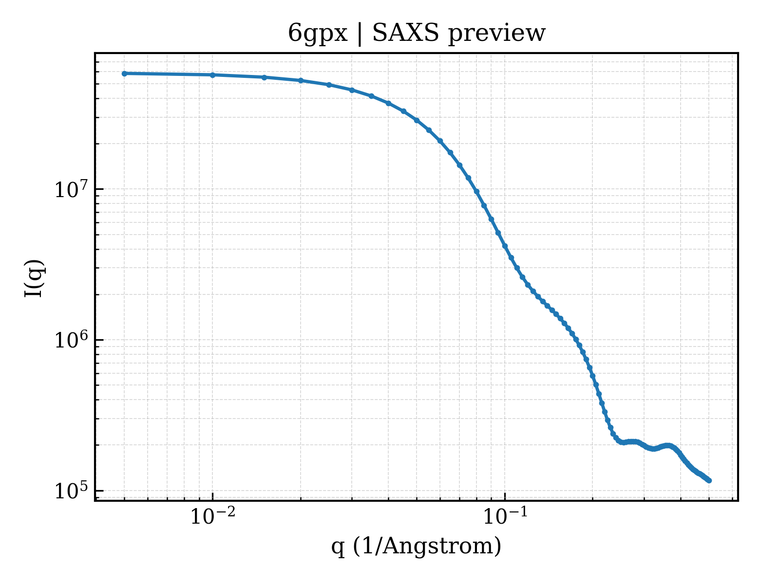 SAXS profile for 6gpx
