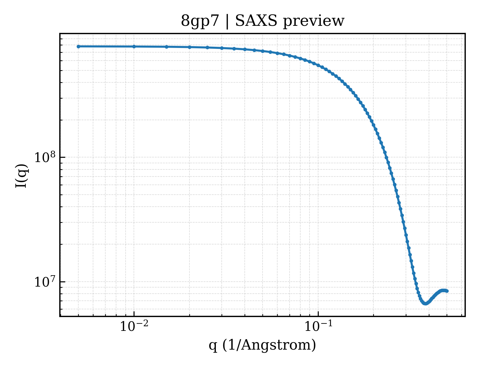 SAXS profile for 8gp7