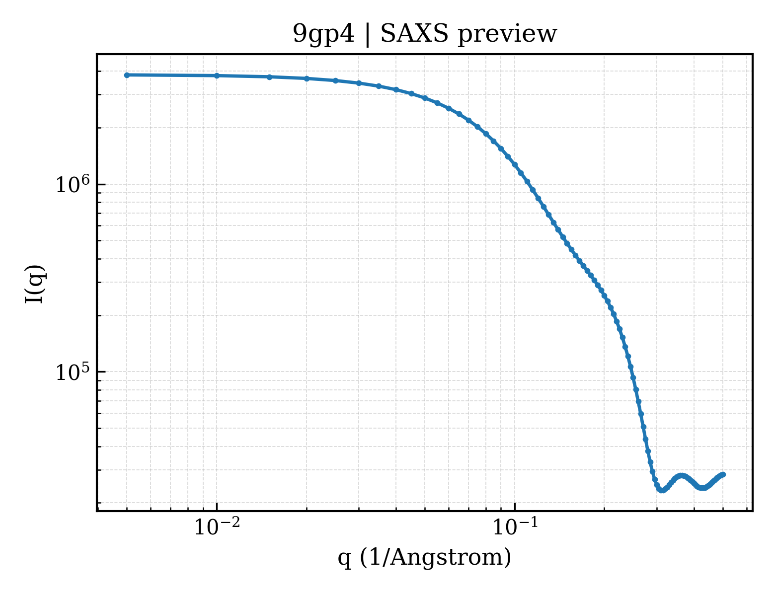 SAXS profile for 9gp4