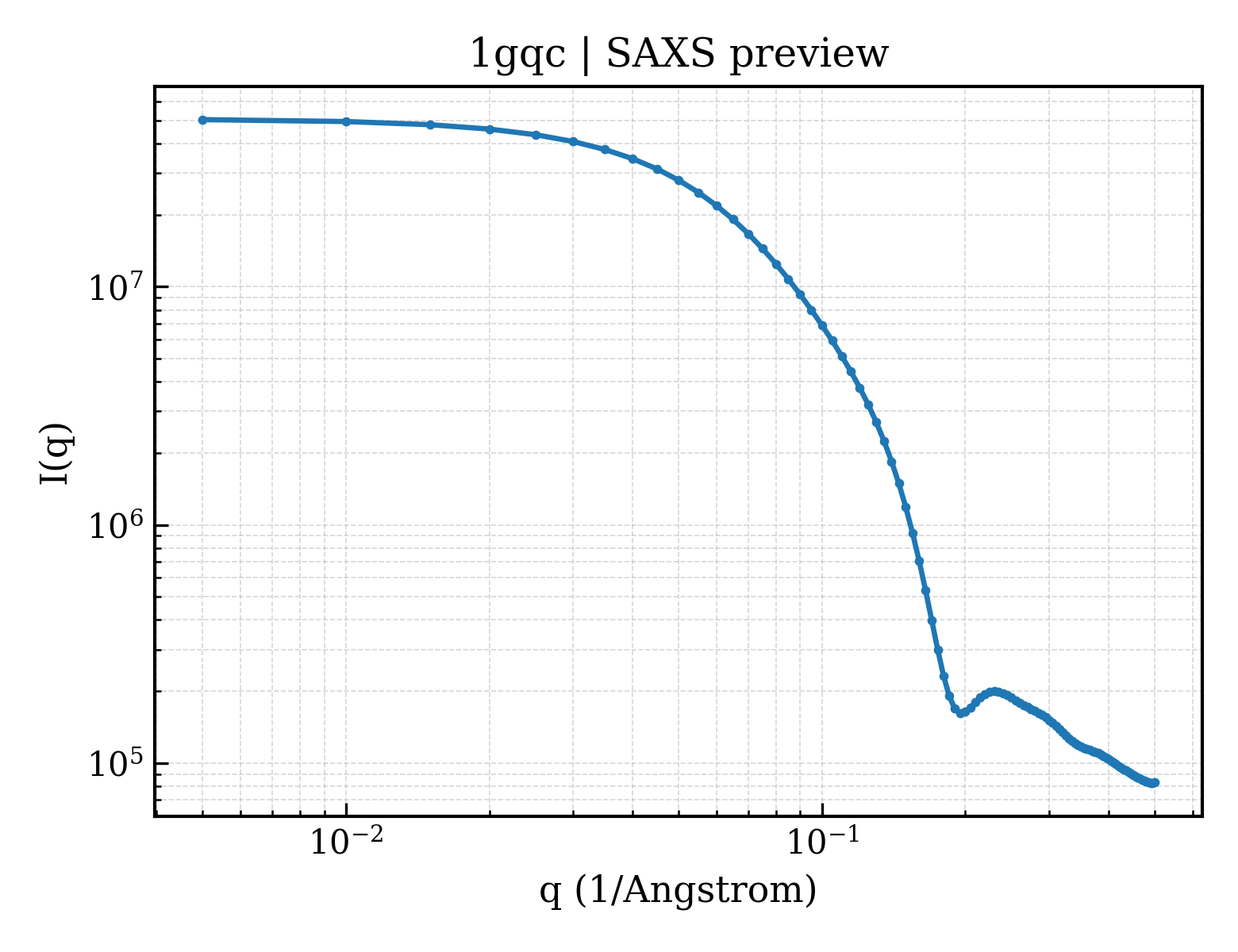 SAXS profile for 1gqc