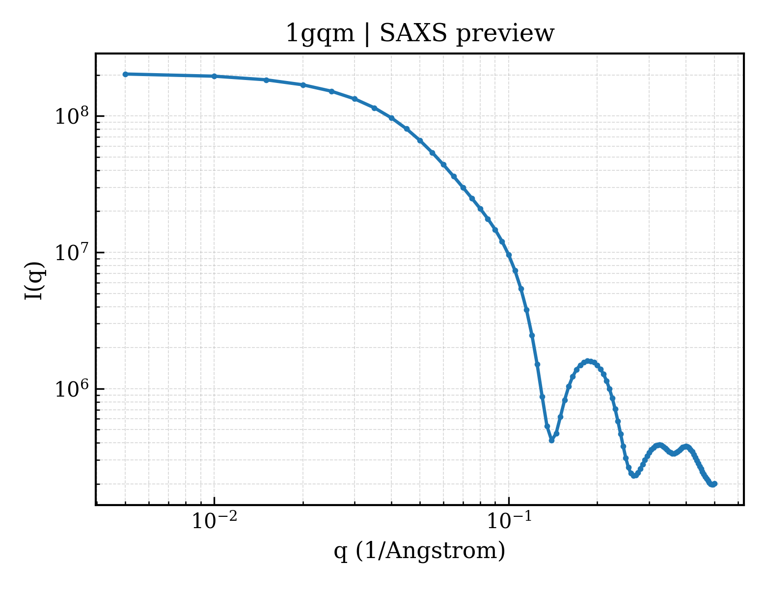 SAXS profile for 1gqm