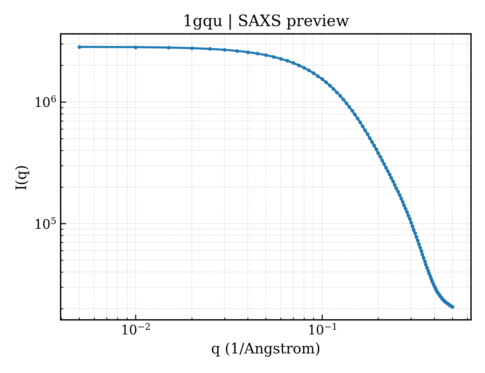 SAXS profile for 1gqu
