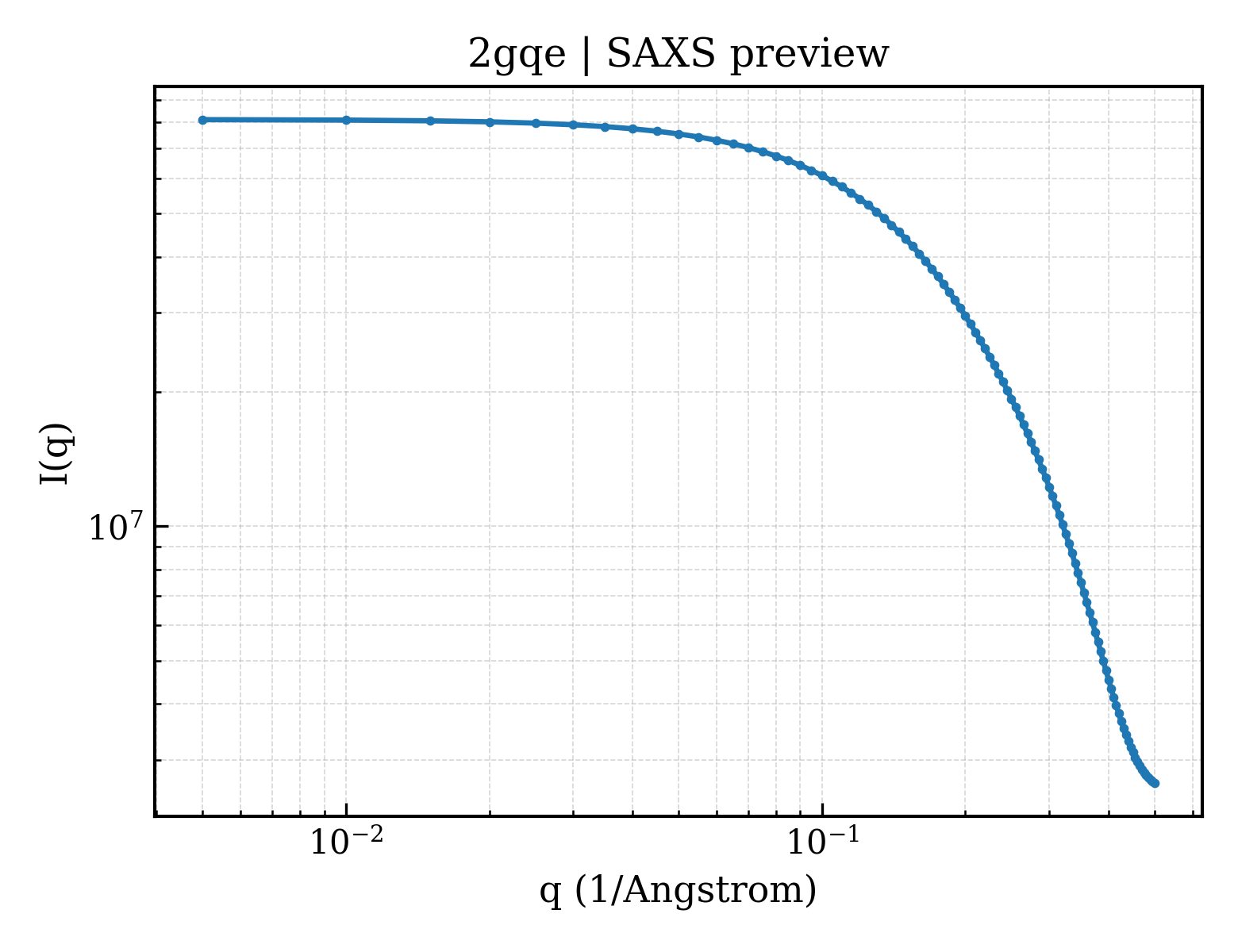 SAXS profile for 2gqe