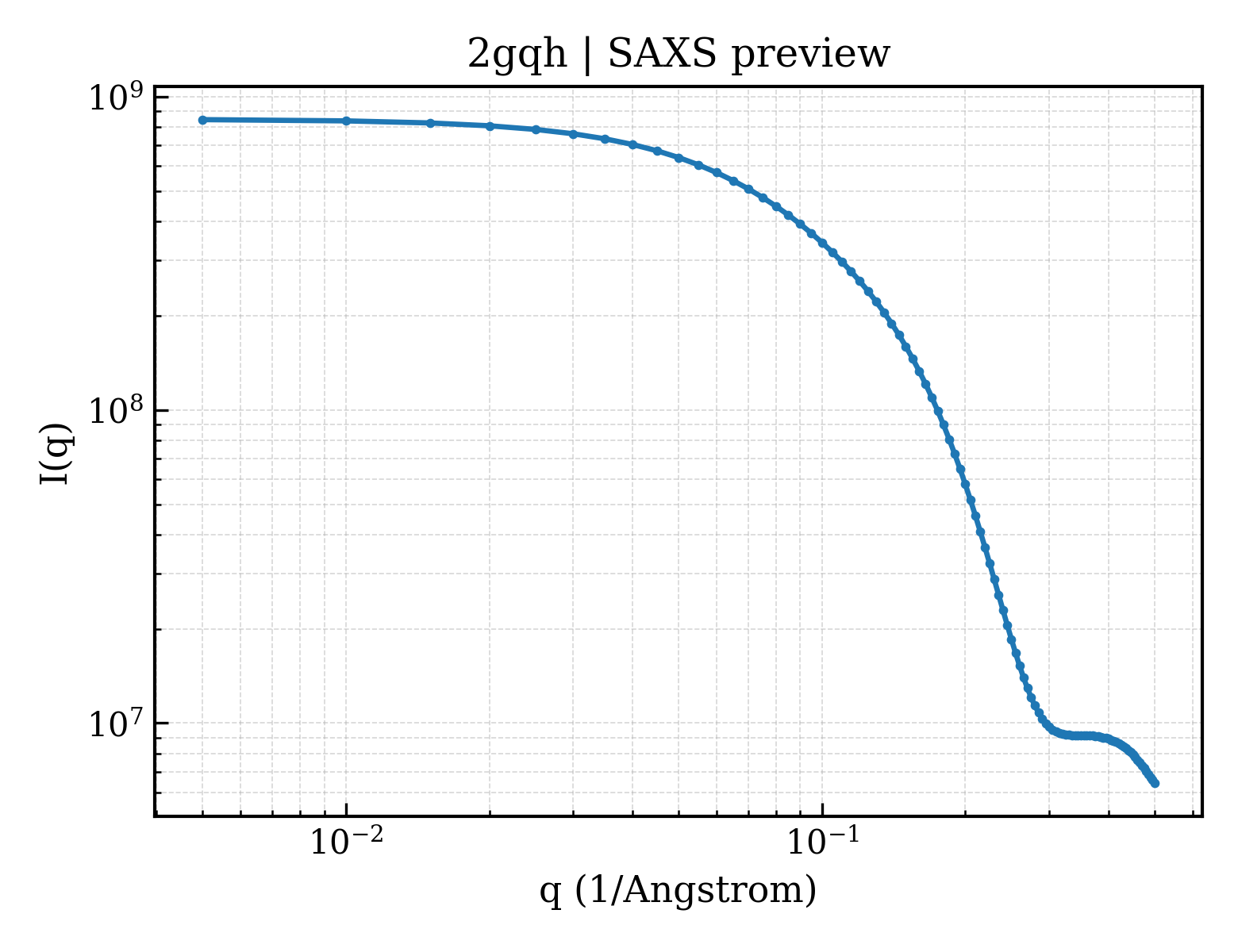 SAXS profile for 2gqh