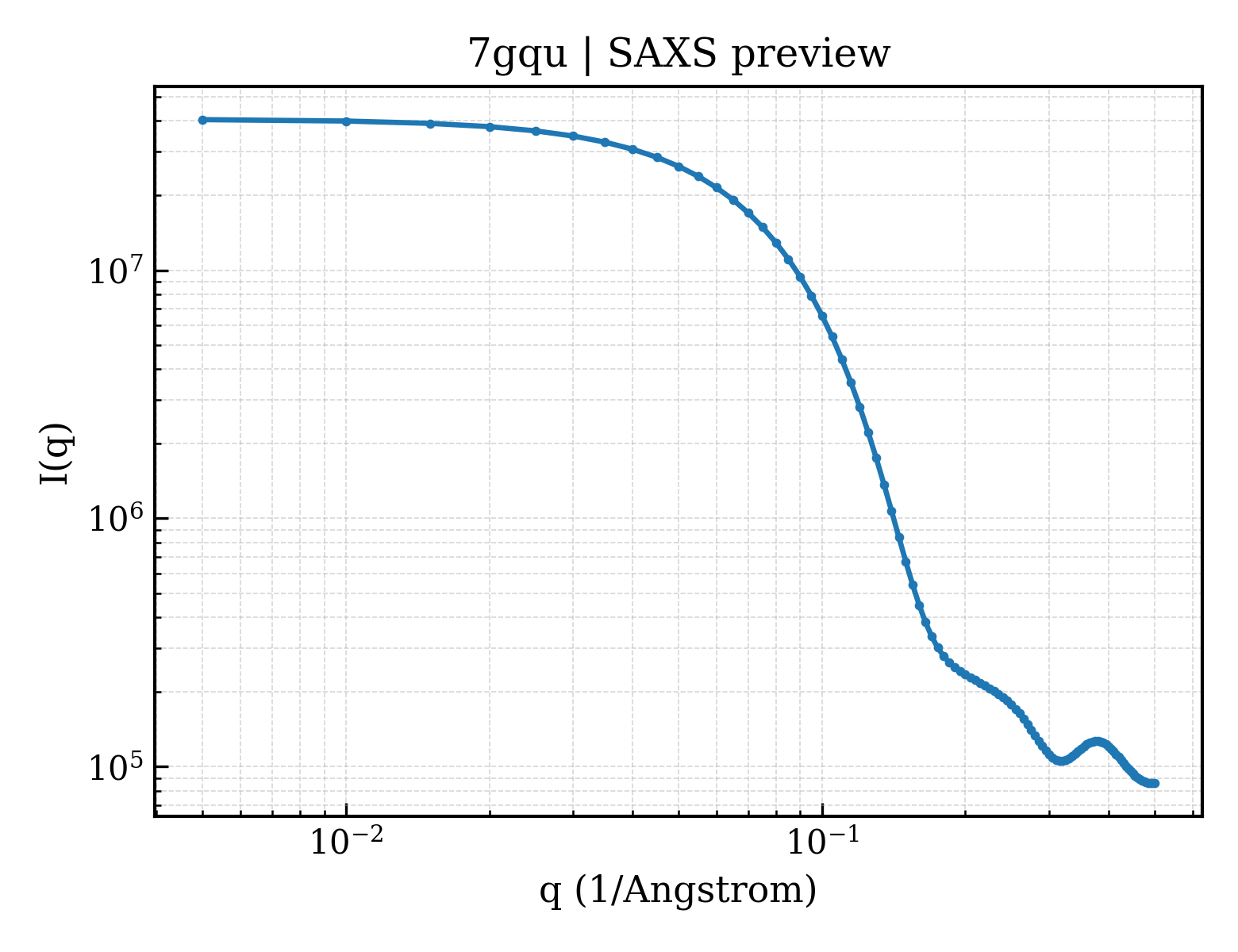 SAXS profile for 7gqu