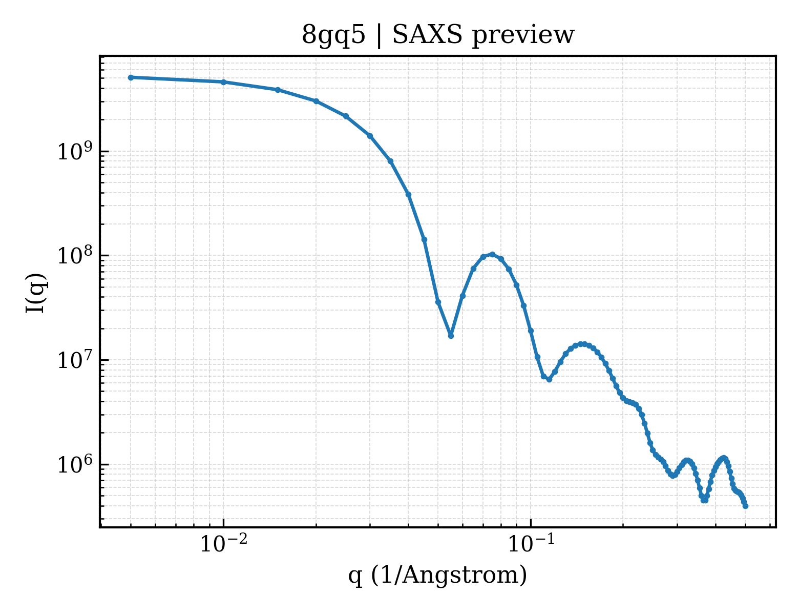 SAXS profile for 8gq5