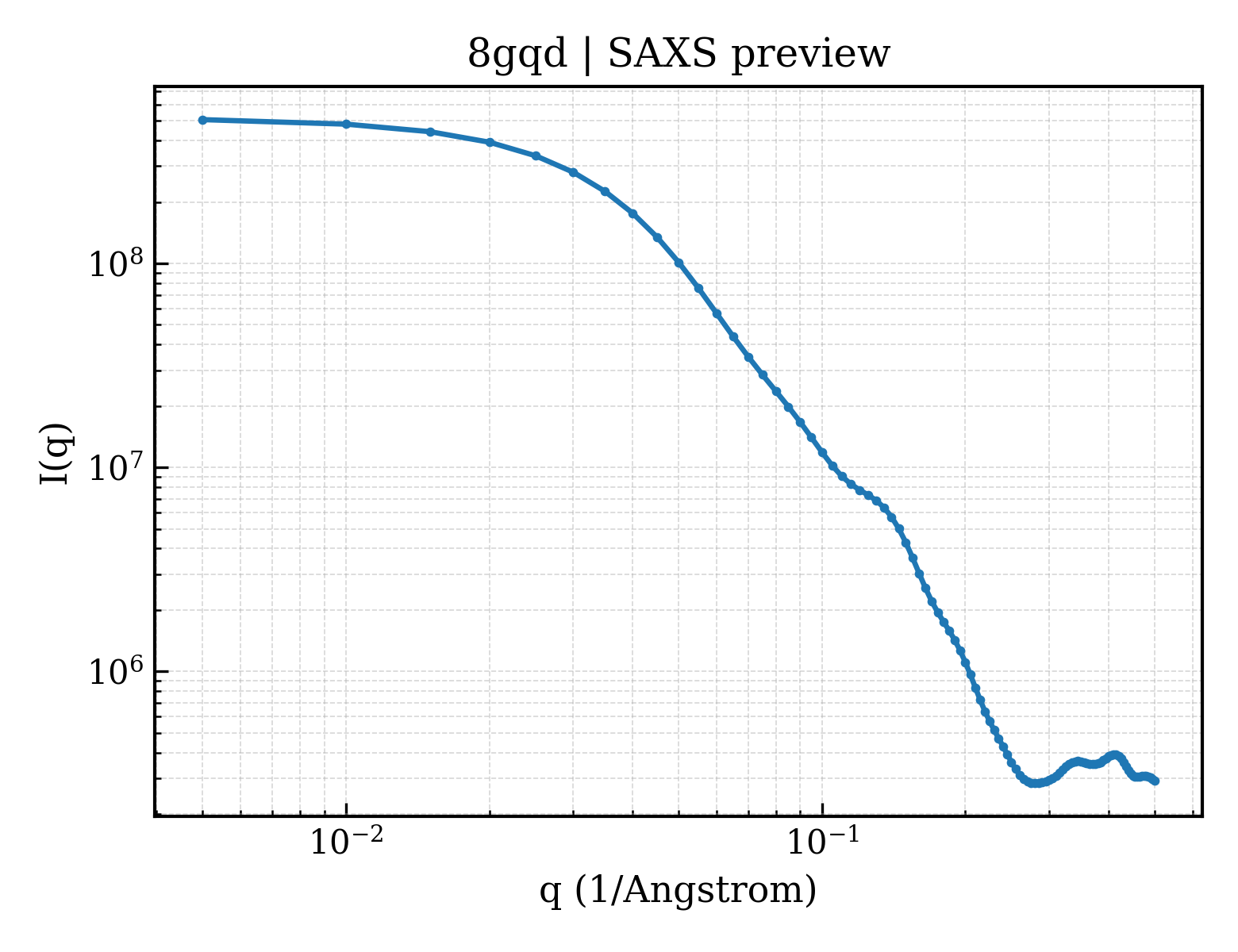 SAXS profile for 8gqd