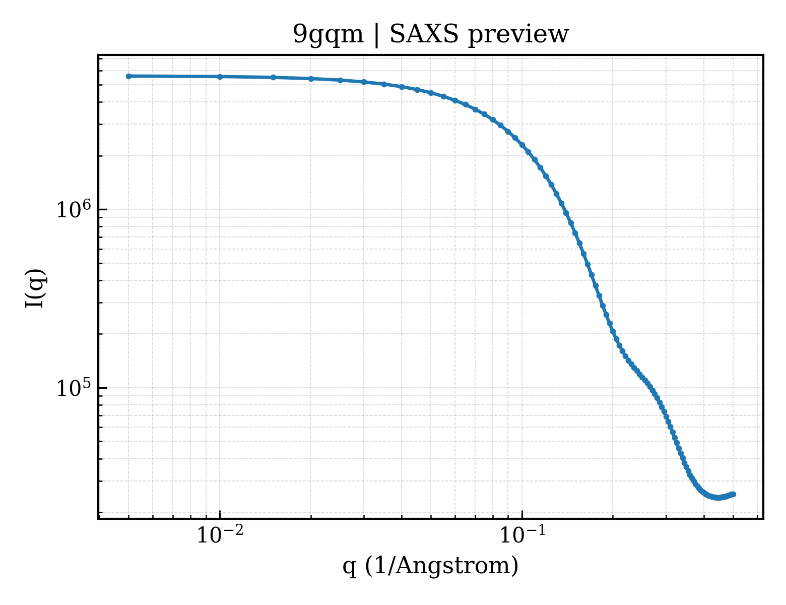 SAXS profile for 9gqm