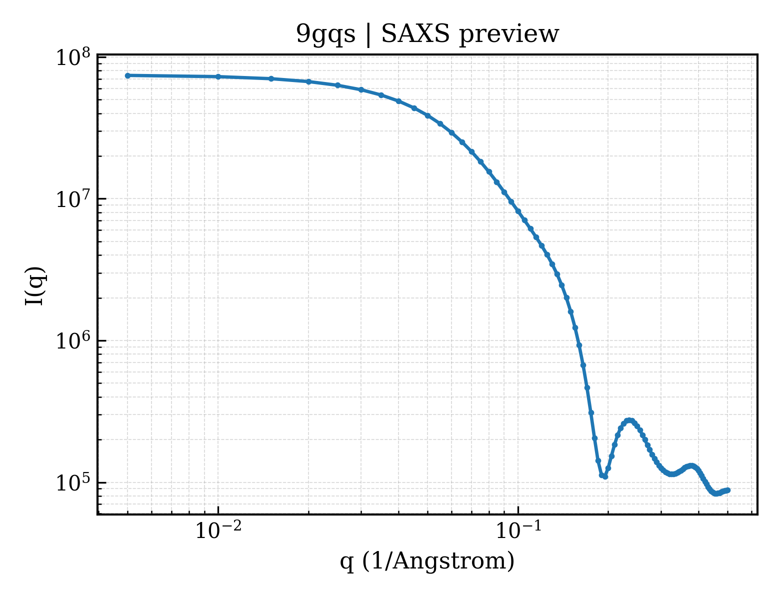 SAXS profile for 9gqs