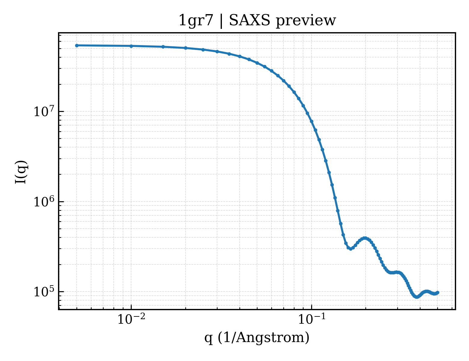 SAXS profile for 1gr7
